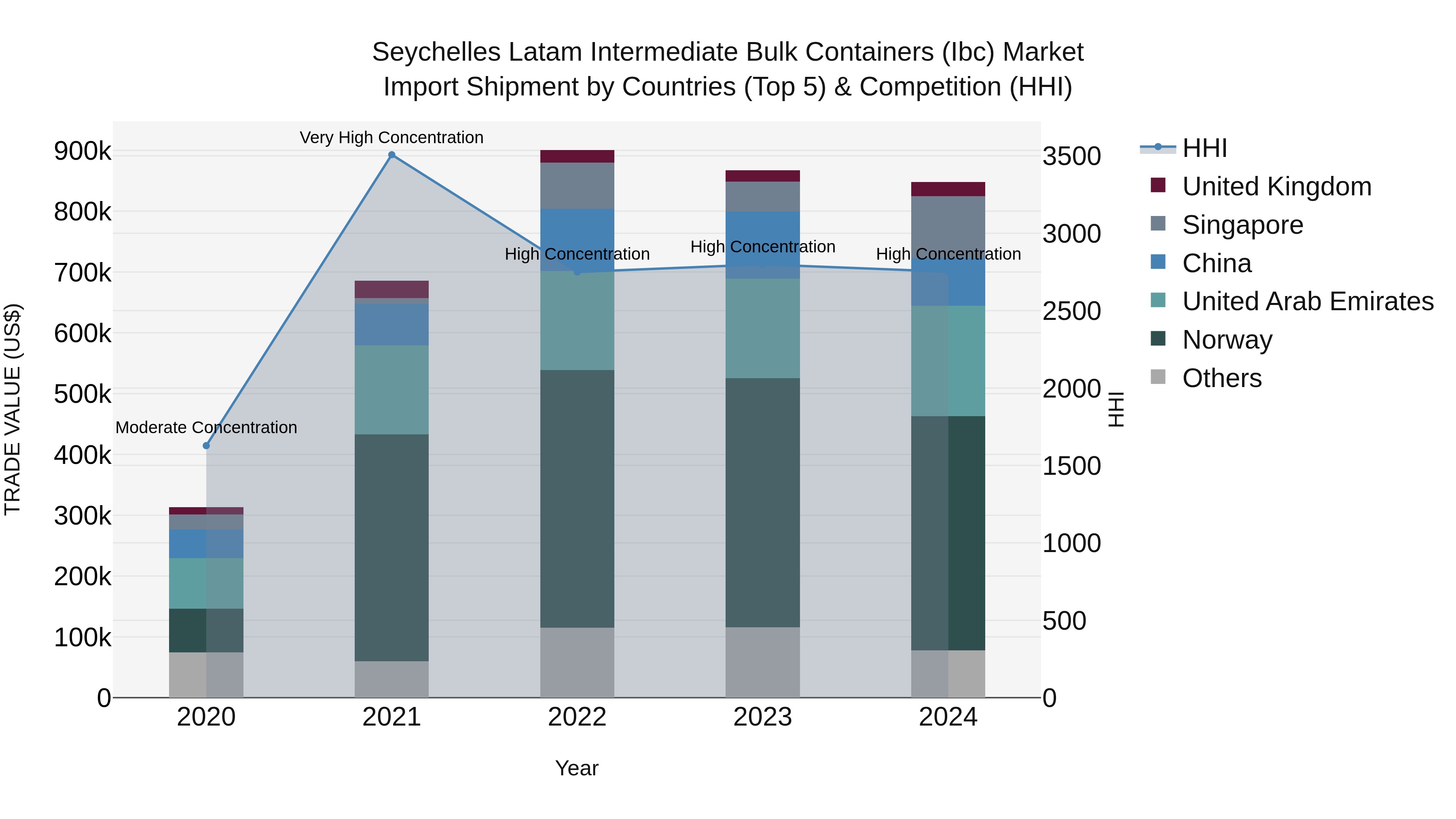 Seychelles Latam Intermediate Bulk Containers (Ibc) Market: Top 5 Importing Countries and Market Competition (HHI) Analysis