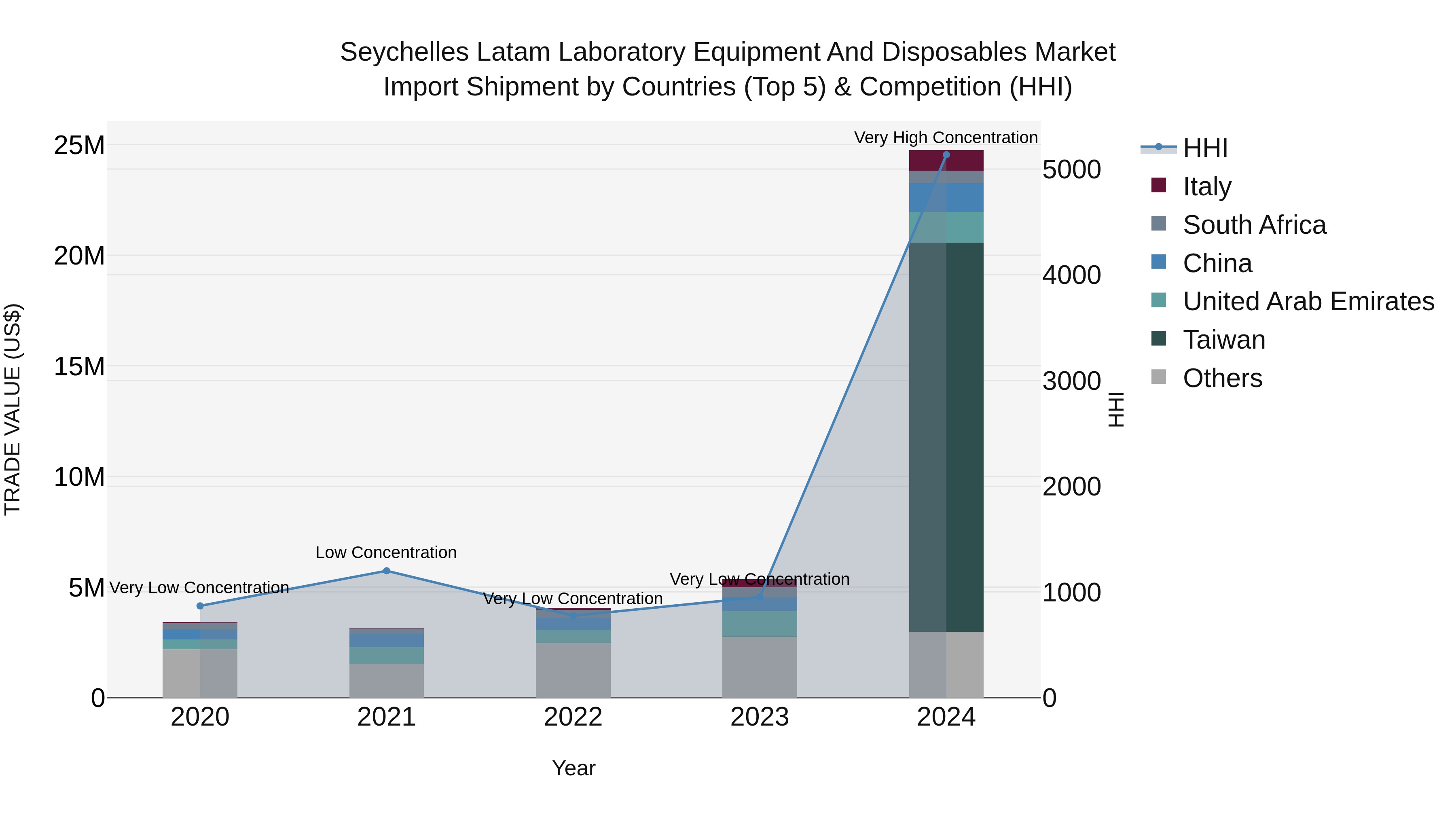 Seychelles Latam Laboratory Equipment and Disposables Market: Top 5 Importing Countries and Market Competition (HHI) Analysis