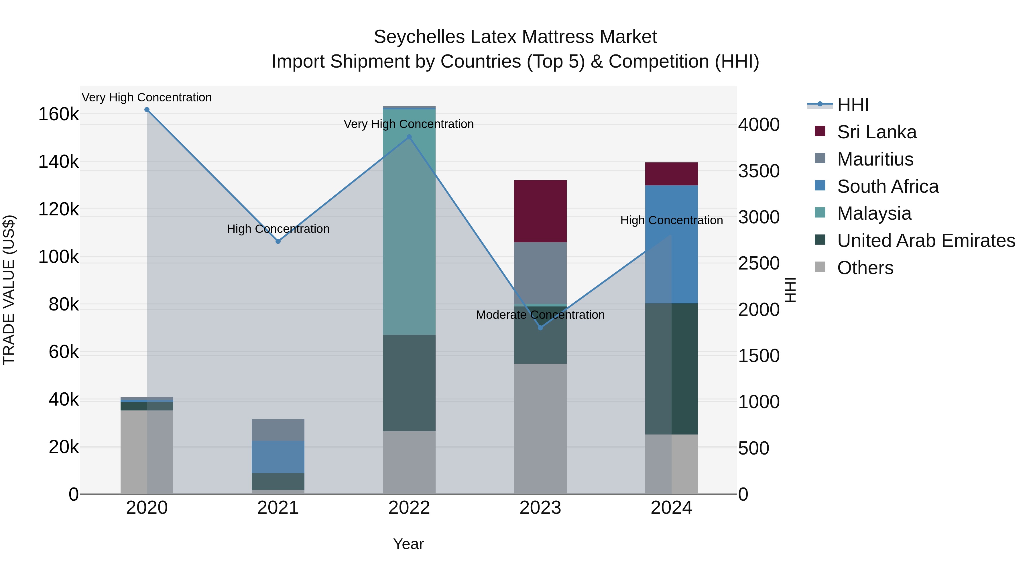 Seychelles Latex Mattress Market: Top 5 Importing Countries and Market Competition (HHI) Analysis