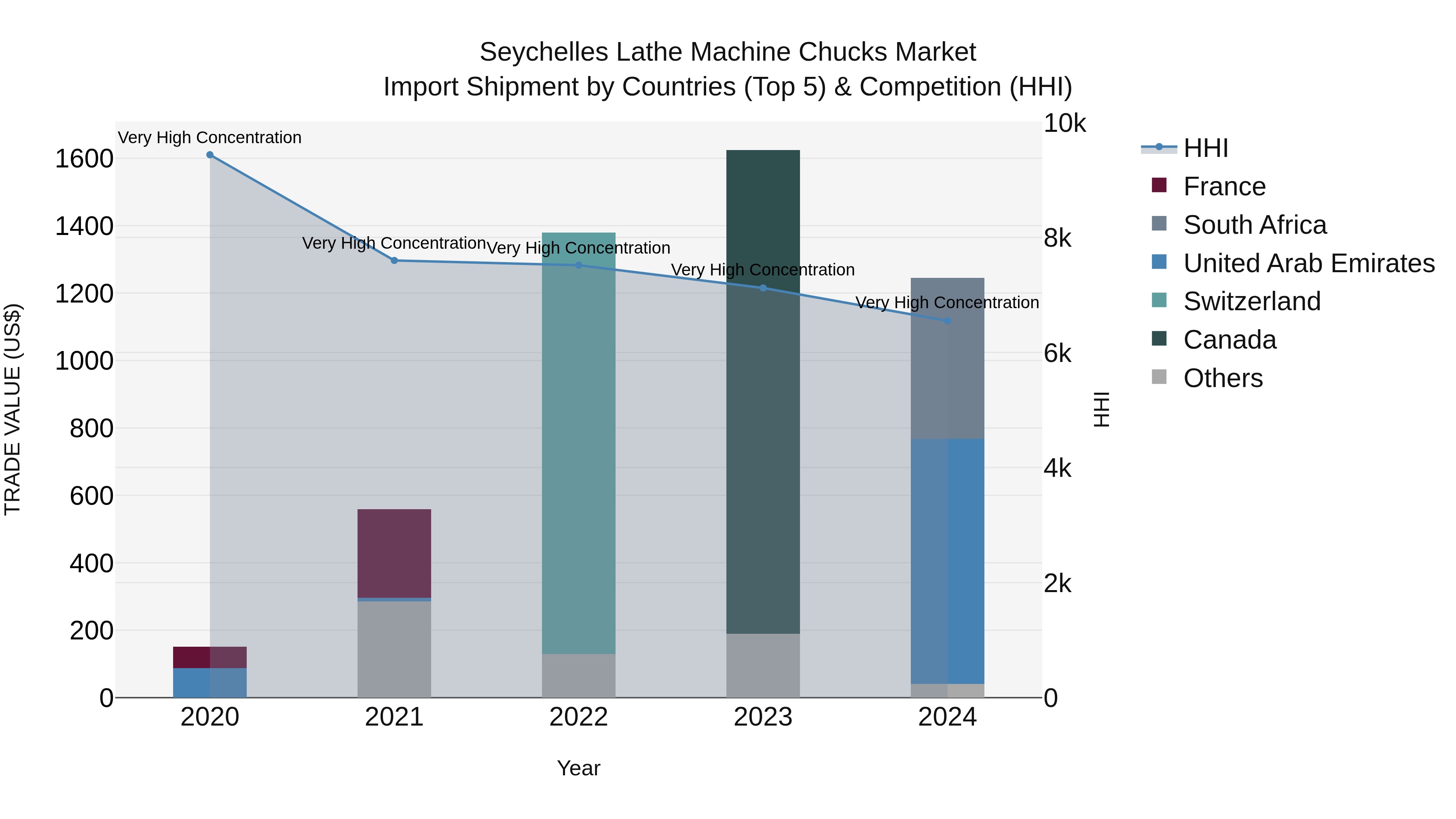 Seychelles Lathe Machine Chucks Market: Top 5 Importing Countries and Market Competition (HHI) Analysis