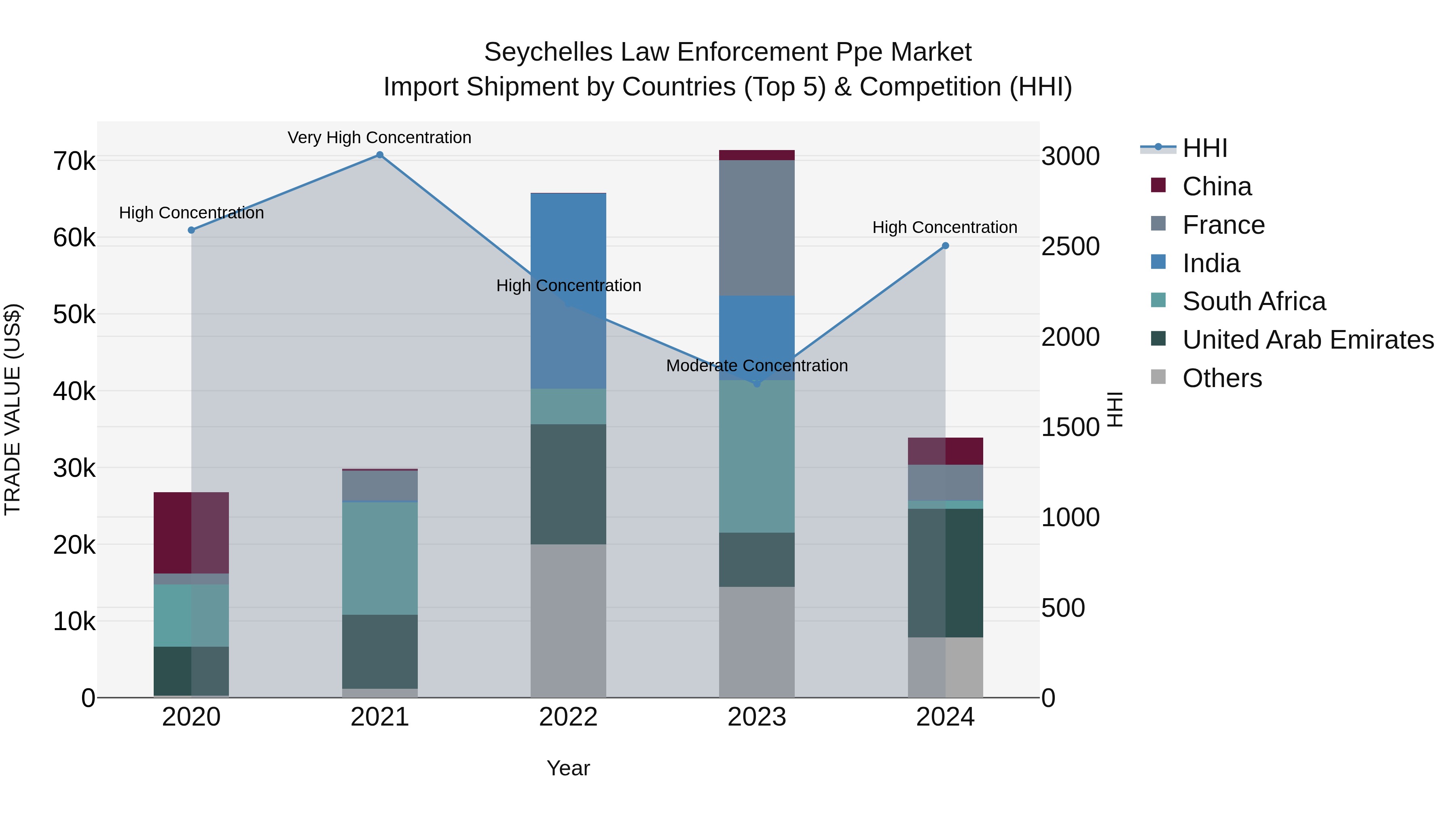 Seychelles Law Enforcement Ppe Market: Top 5 Importing Countries and Market Competition (HHI) Analysis