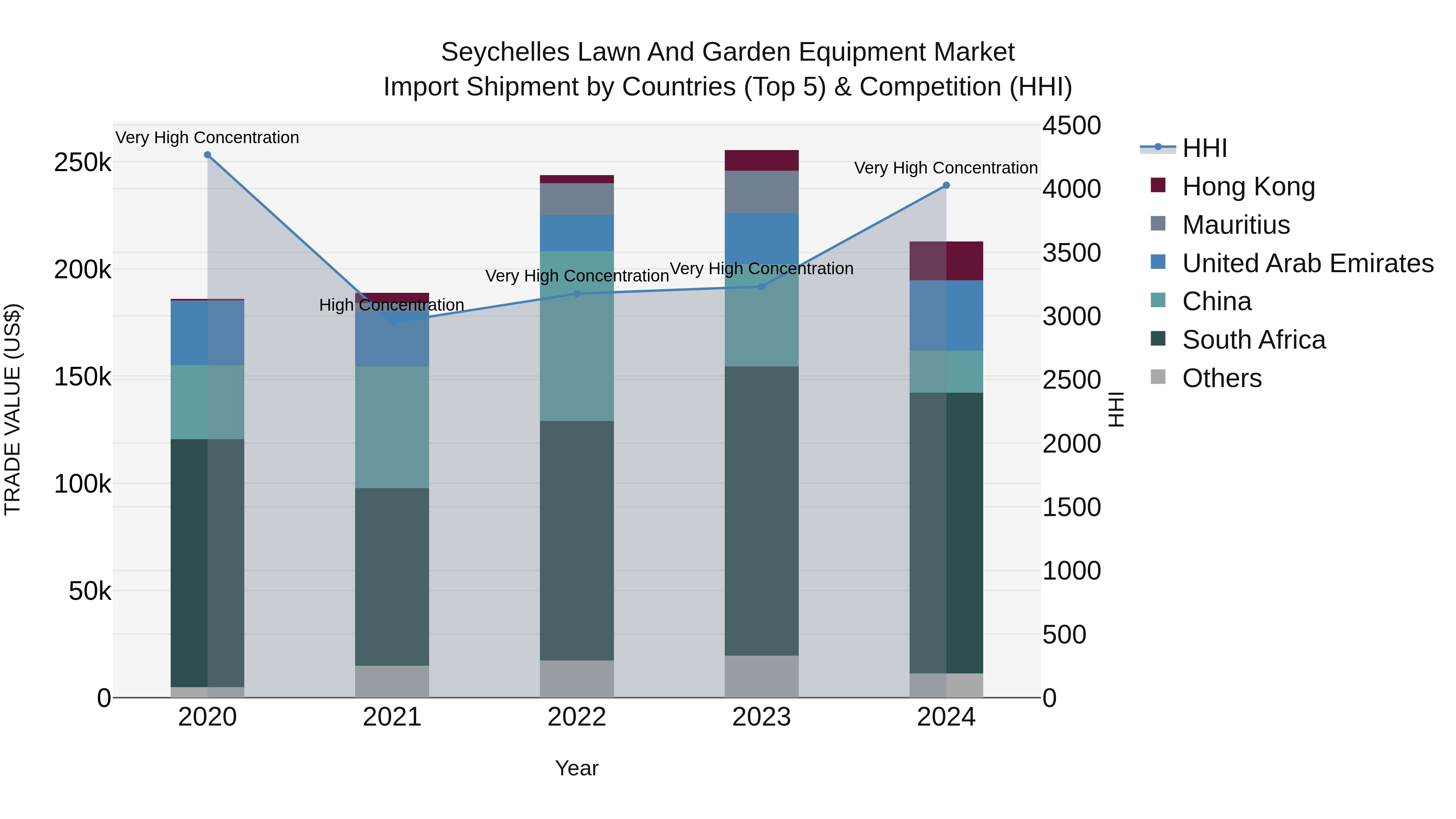 Seychelles Lawn and Garden Equipment Market: Top 5 Importing Countries and Market Competition (HHI) Analysis
