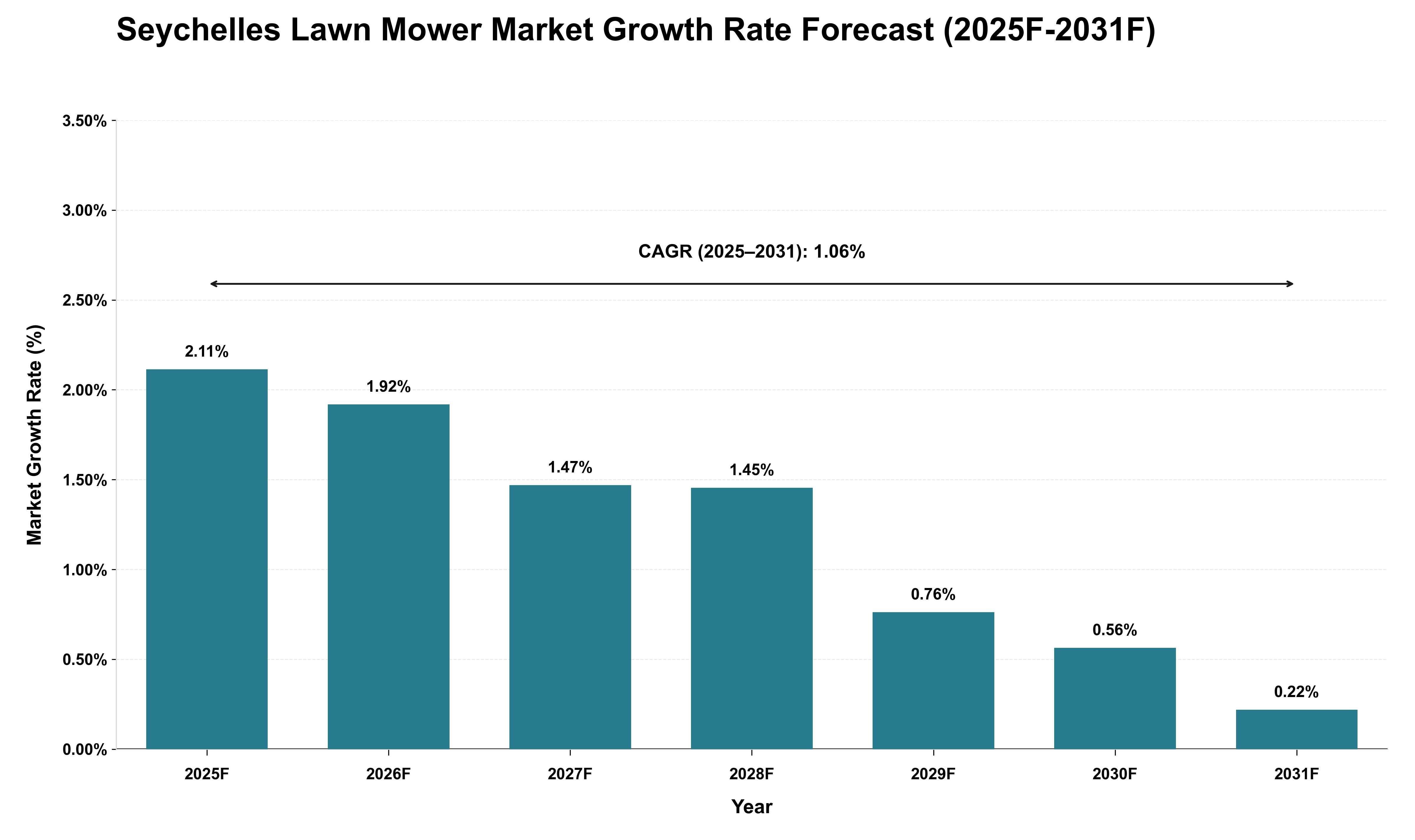 Seychelles Lawn Mower Market Growth Rate Analysis (2025 - 2031)