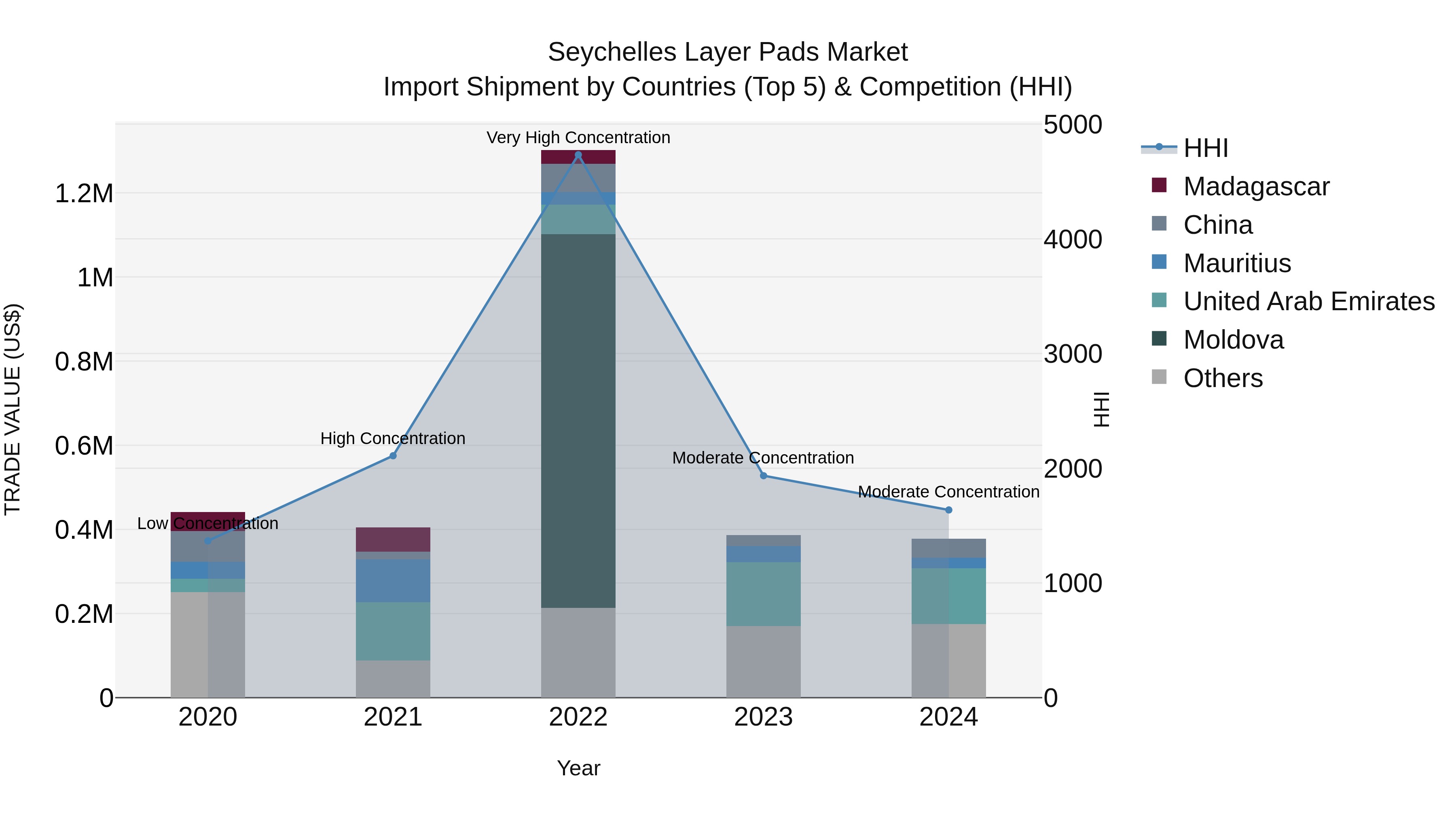 Seychelles Layer Pads Market: Top 5 Importing Countries and Market Competition (HHI) Analysis