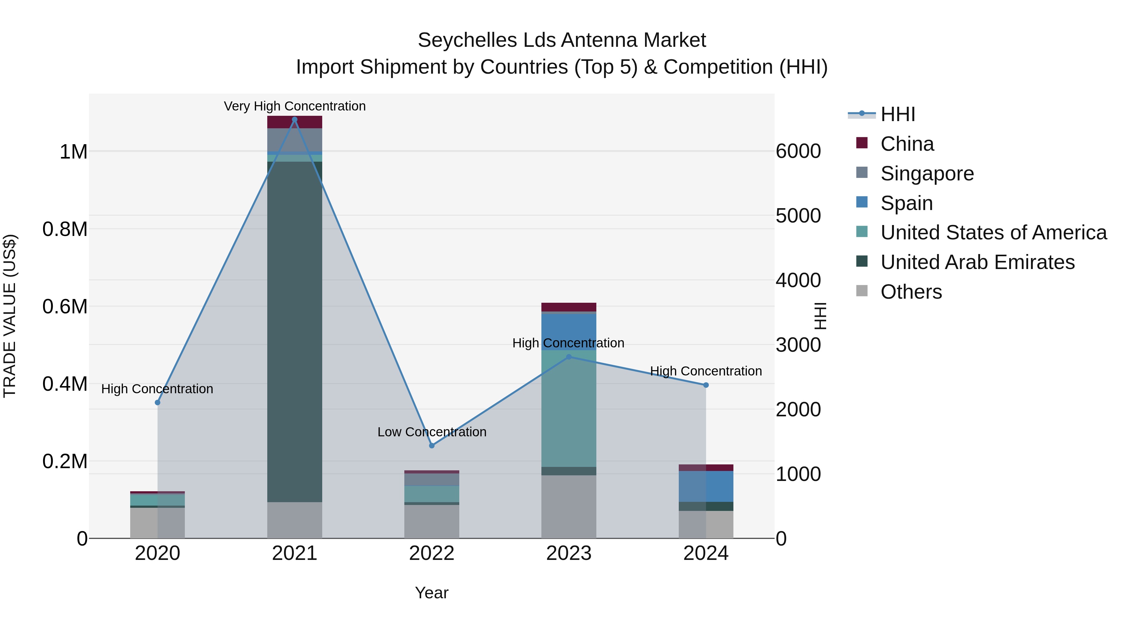 Seychelles Lds Antenna Market: Top 5 Importing Countries and Market Competition (HHI) Analysis