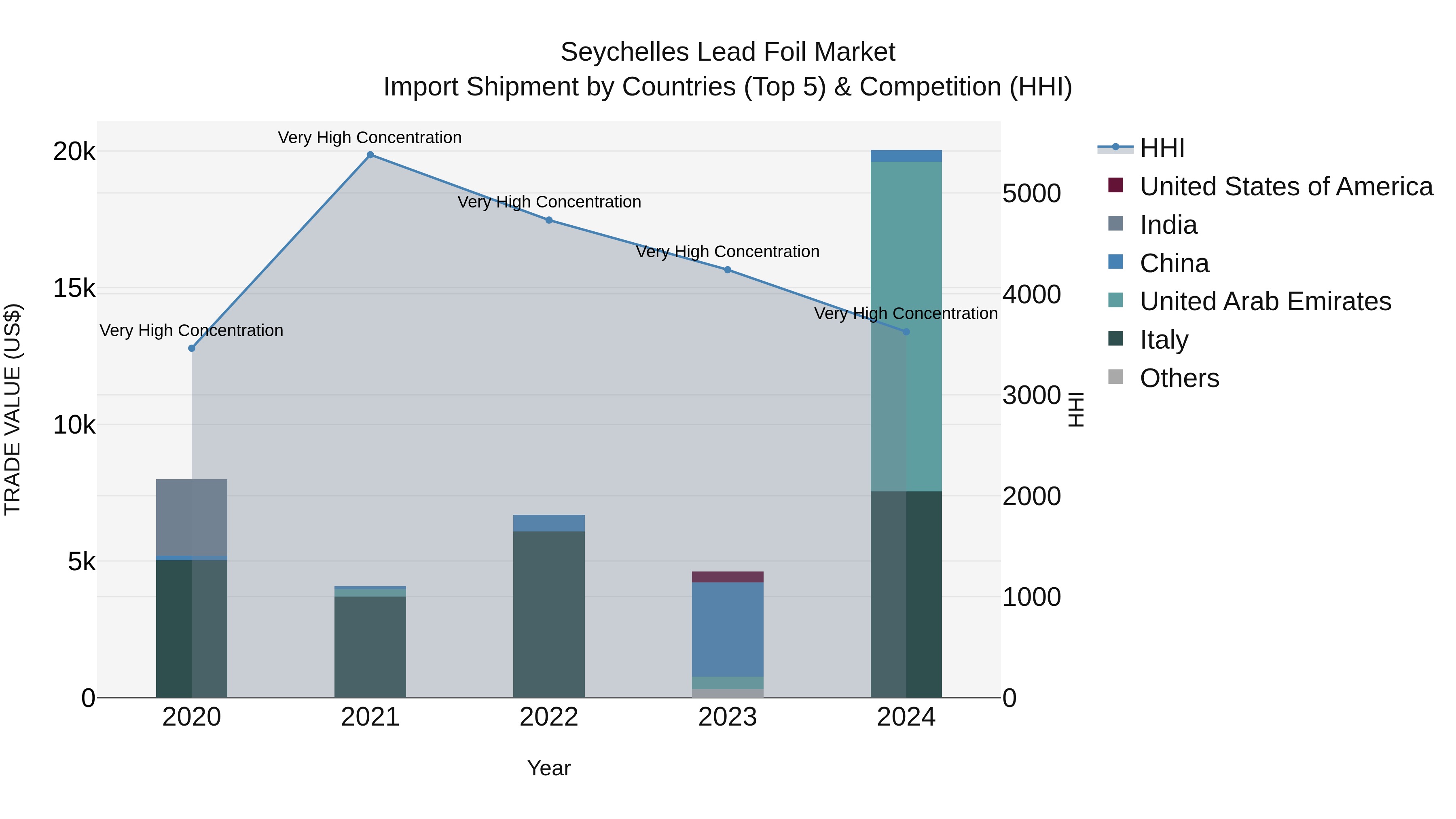 Seychelles Lead Foil Market: Top 5 Importing Countries and Market Competition (HHI) Analysis