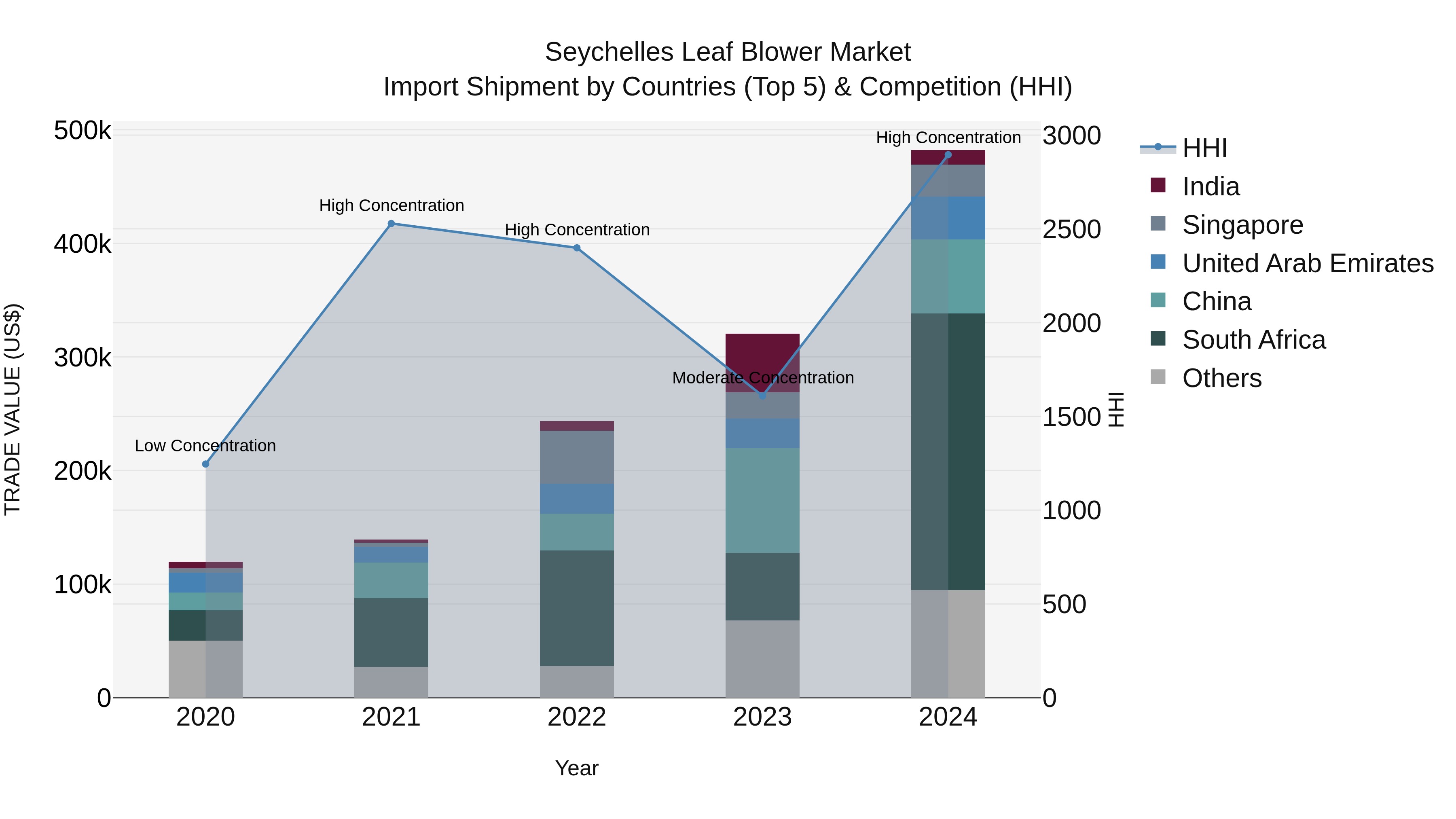 Seychelles Leaf Blower Market: Top 5 Importing Countries and Market Competition (HHI) Analysis