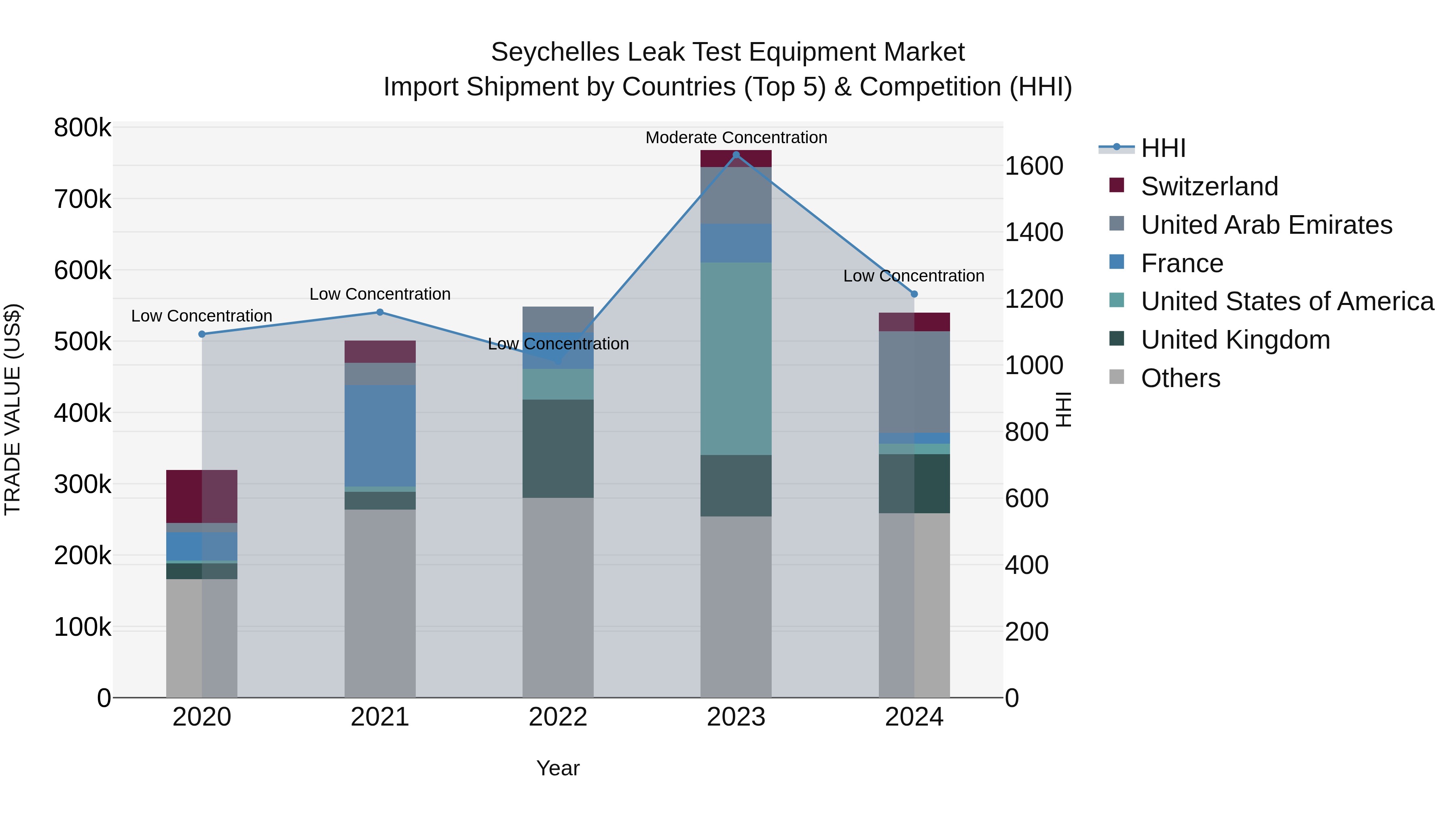 Seychelles Leak Test Equipment Market: Top 5 Importing Countries and Market Competition (HHI) Analysis