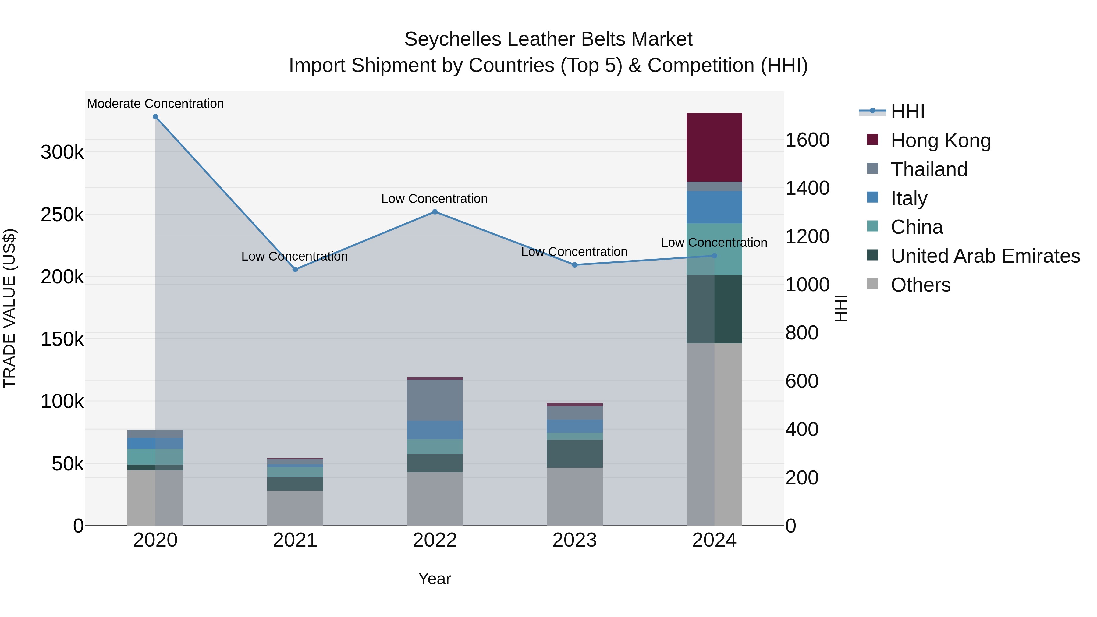 Seychelles Leather Belts Market: Top 5 Importing Countries and Market Competition (HHI) Analysis
