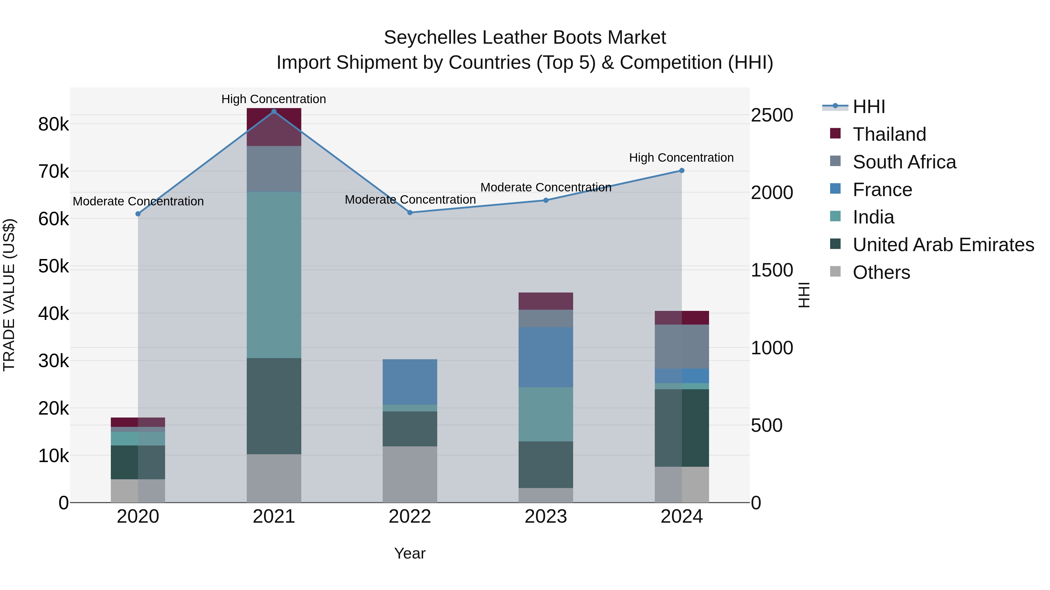 Seychelles Leather Boots Market: Top 5 Importing Countries and Market Competition (HHI) Analysis