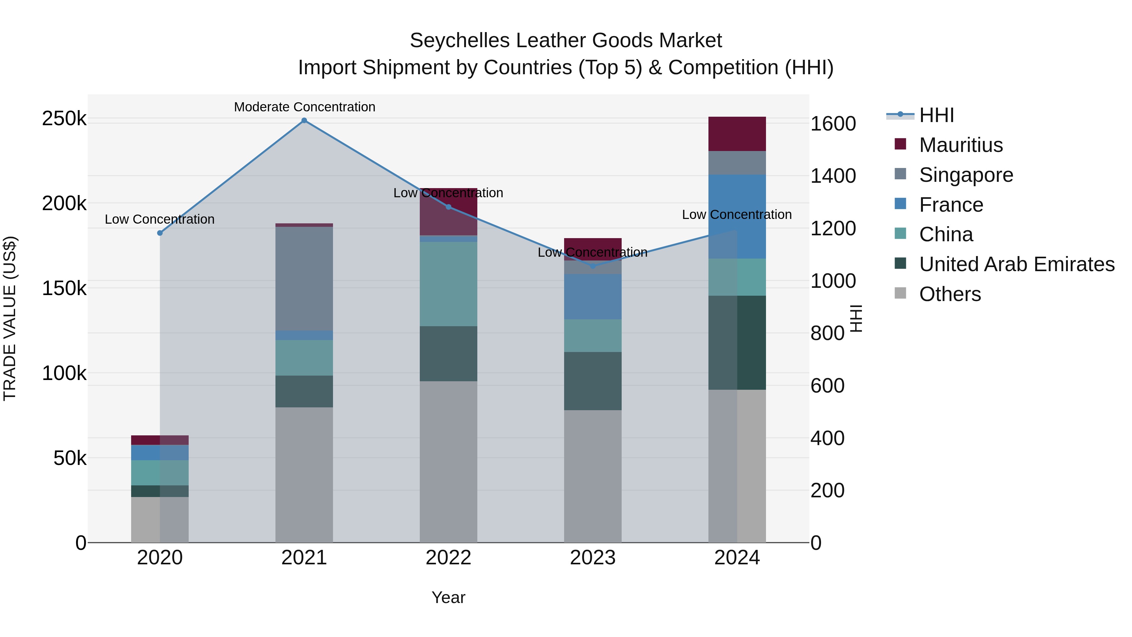 Seychelles Leather Goods Market: Top 5 Importing Countries and Market Competition (HHI) Analysis