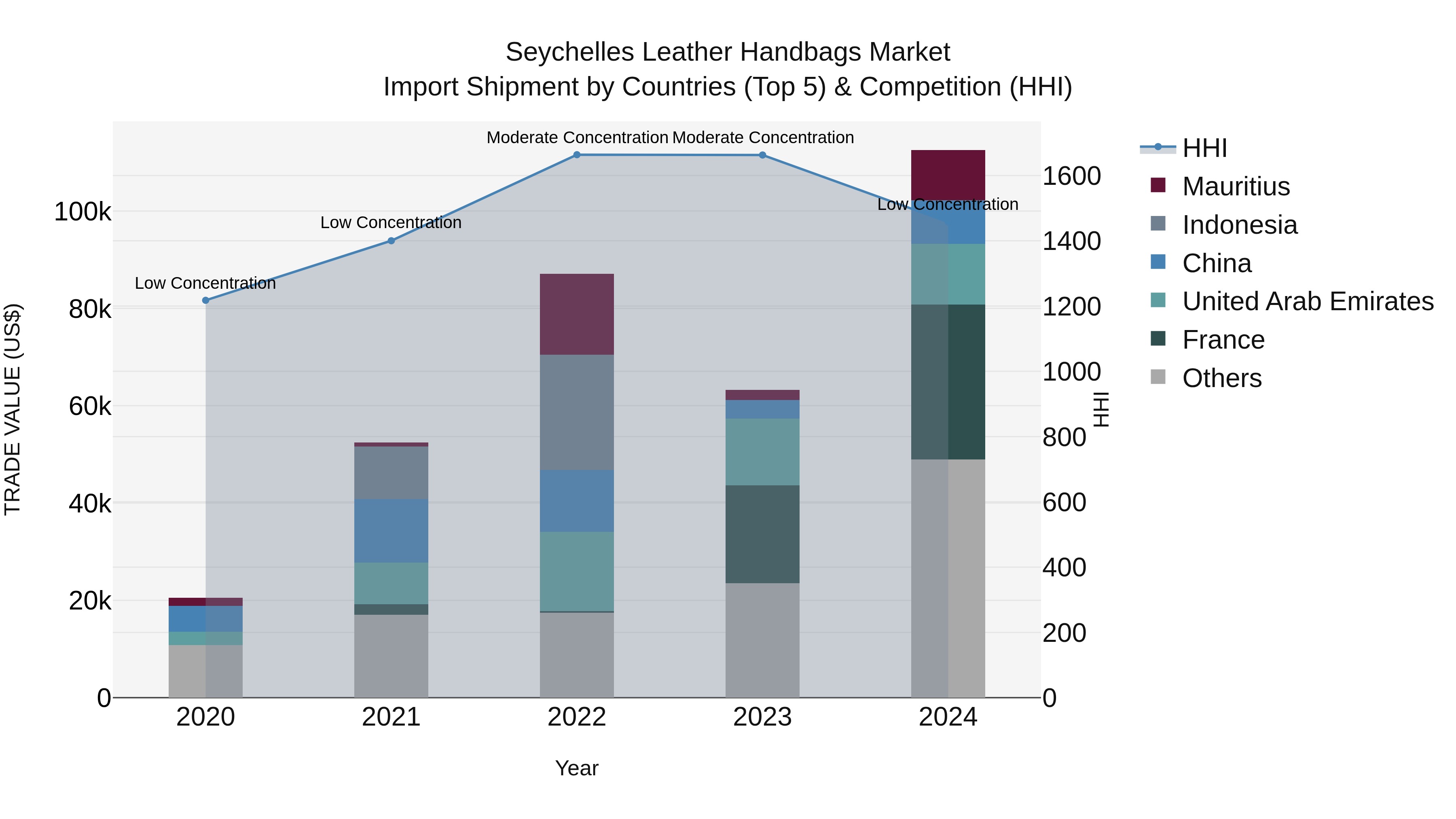 Seychelles Leather Handbags Market: Top 5 Importing Countries and Market Competition (HHI) Analysis
