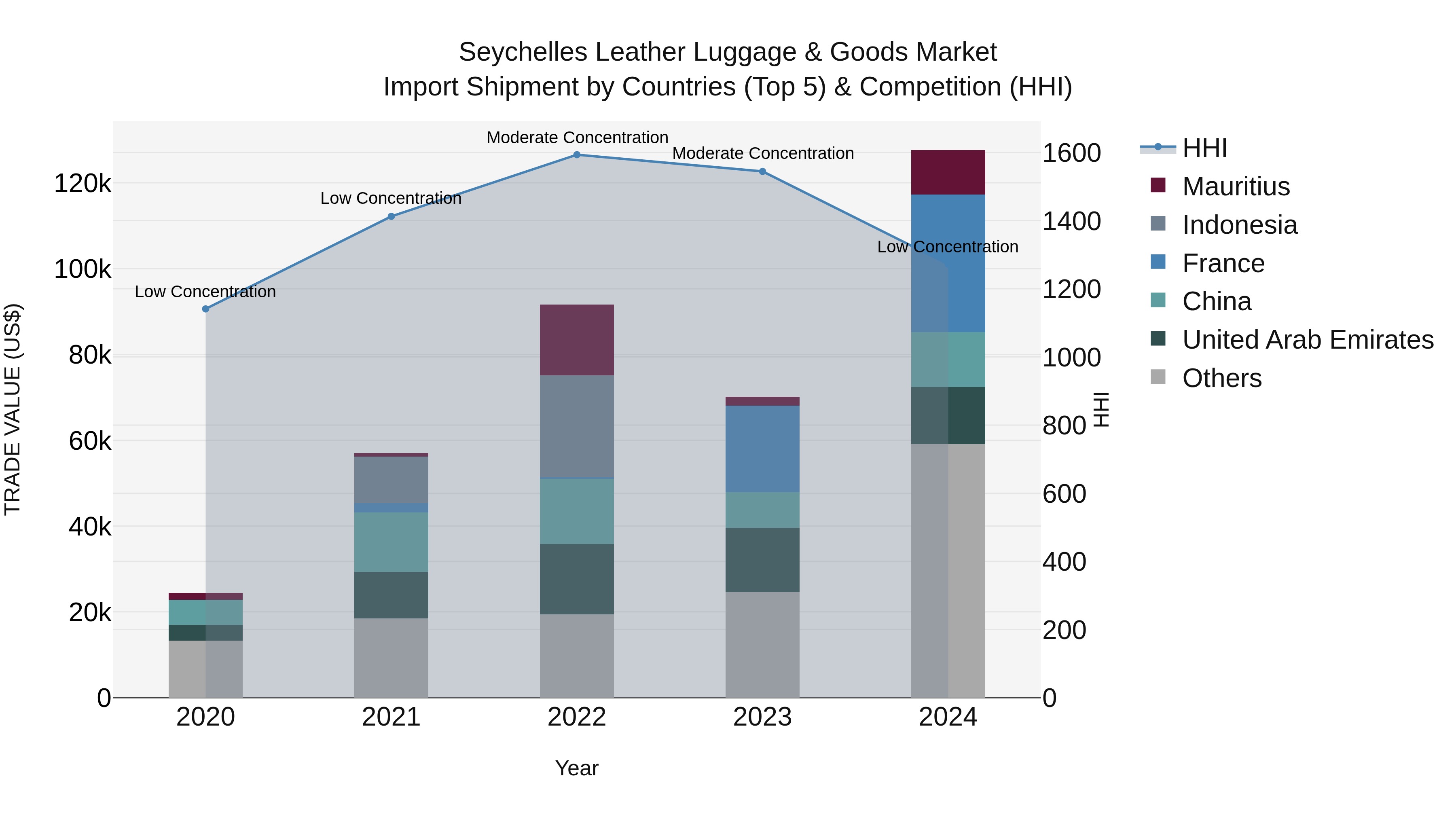 Seychelles Leather Luggage & Goods Market: Top 5 Importing Countries and Market Competition (HHI) Analysis