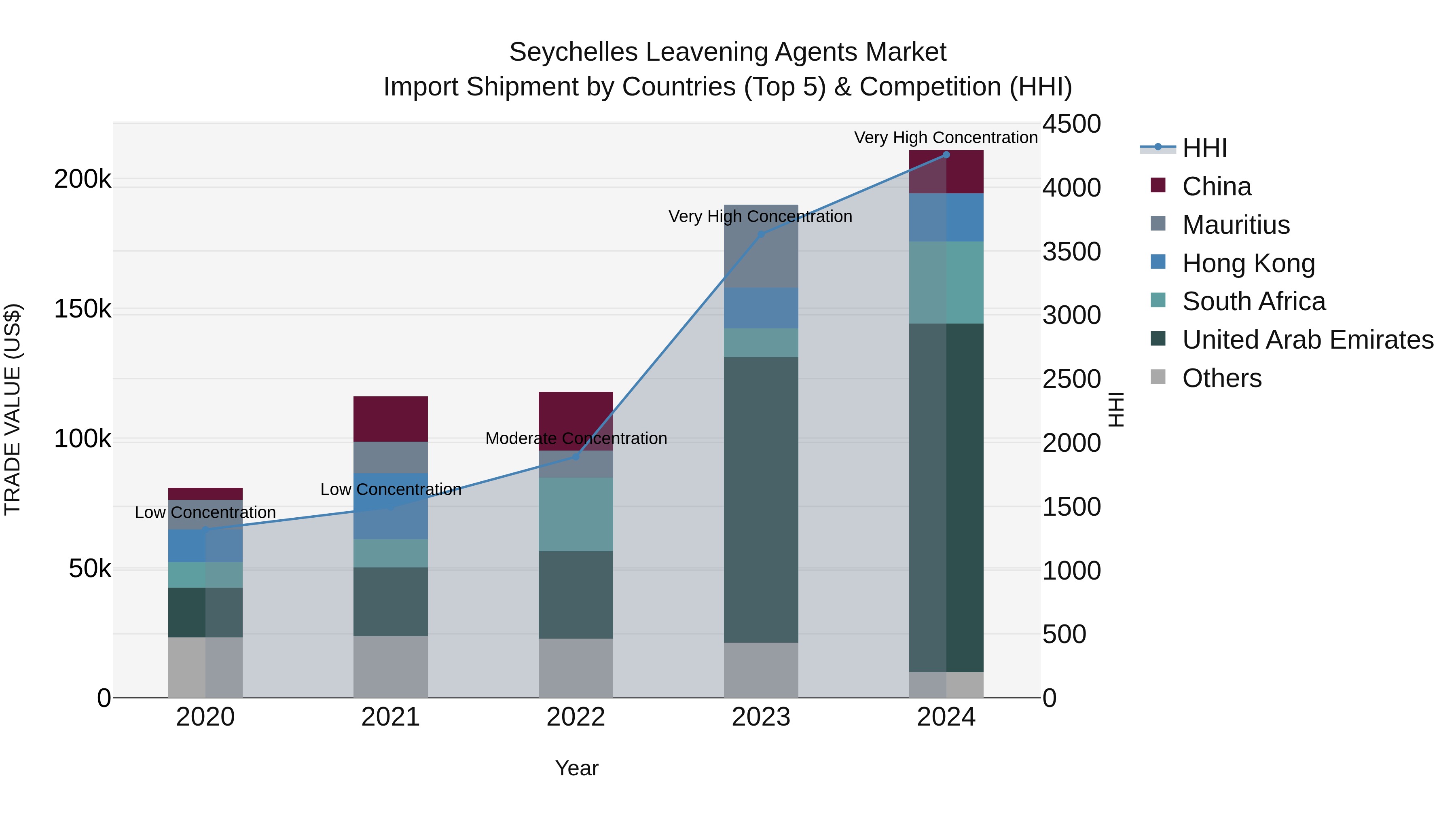 Seychelles Leavening Agents Market: Top 5 Importing Countries and Market Competition (HHI) Analysis