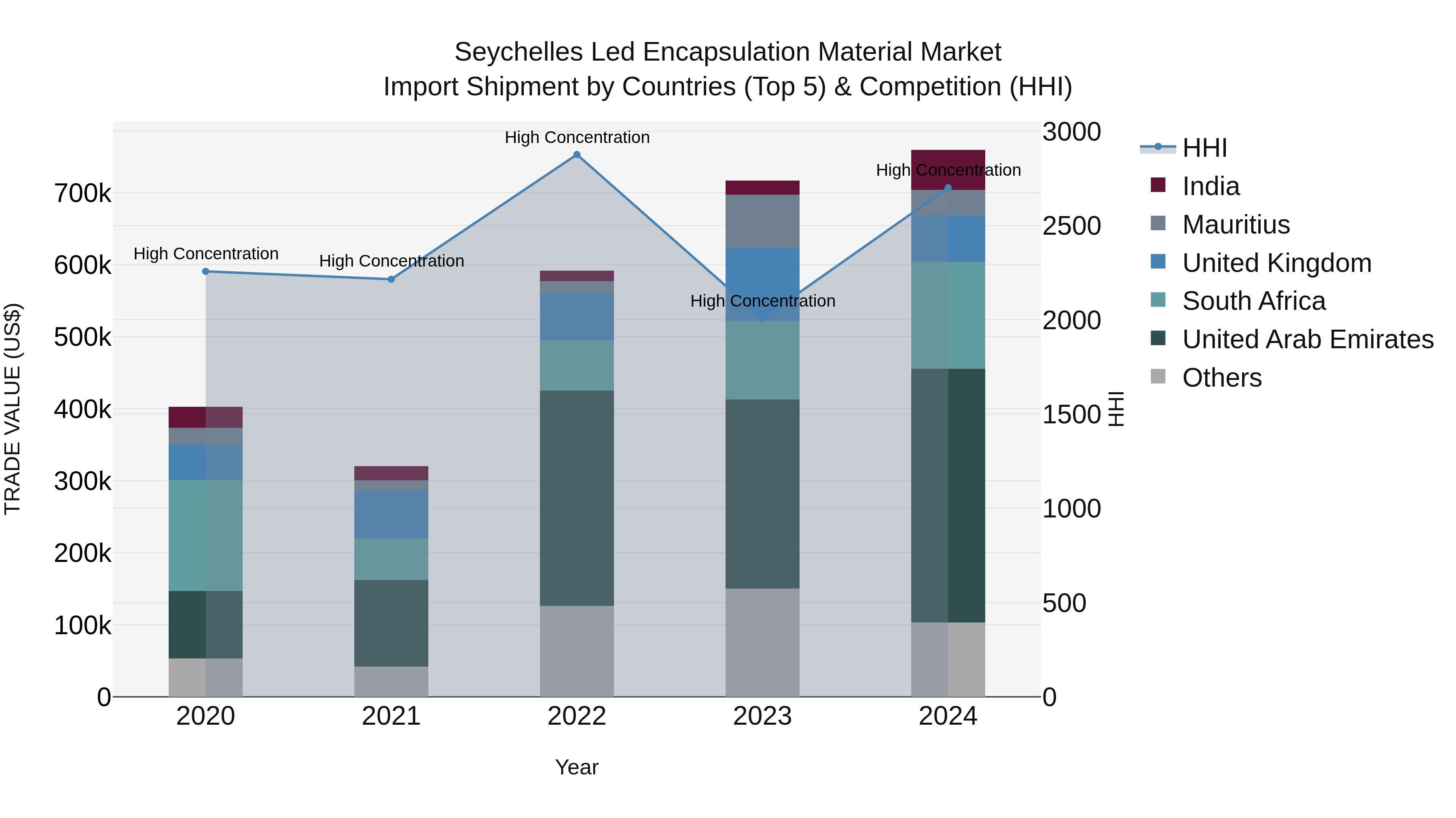 Seychelles Led Encapsulation Material Market: Top 5 Importing Countries and Market Competition (HHI) Analysis