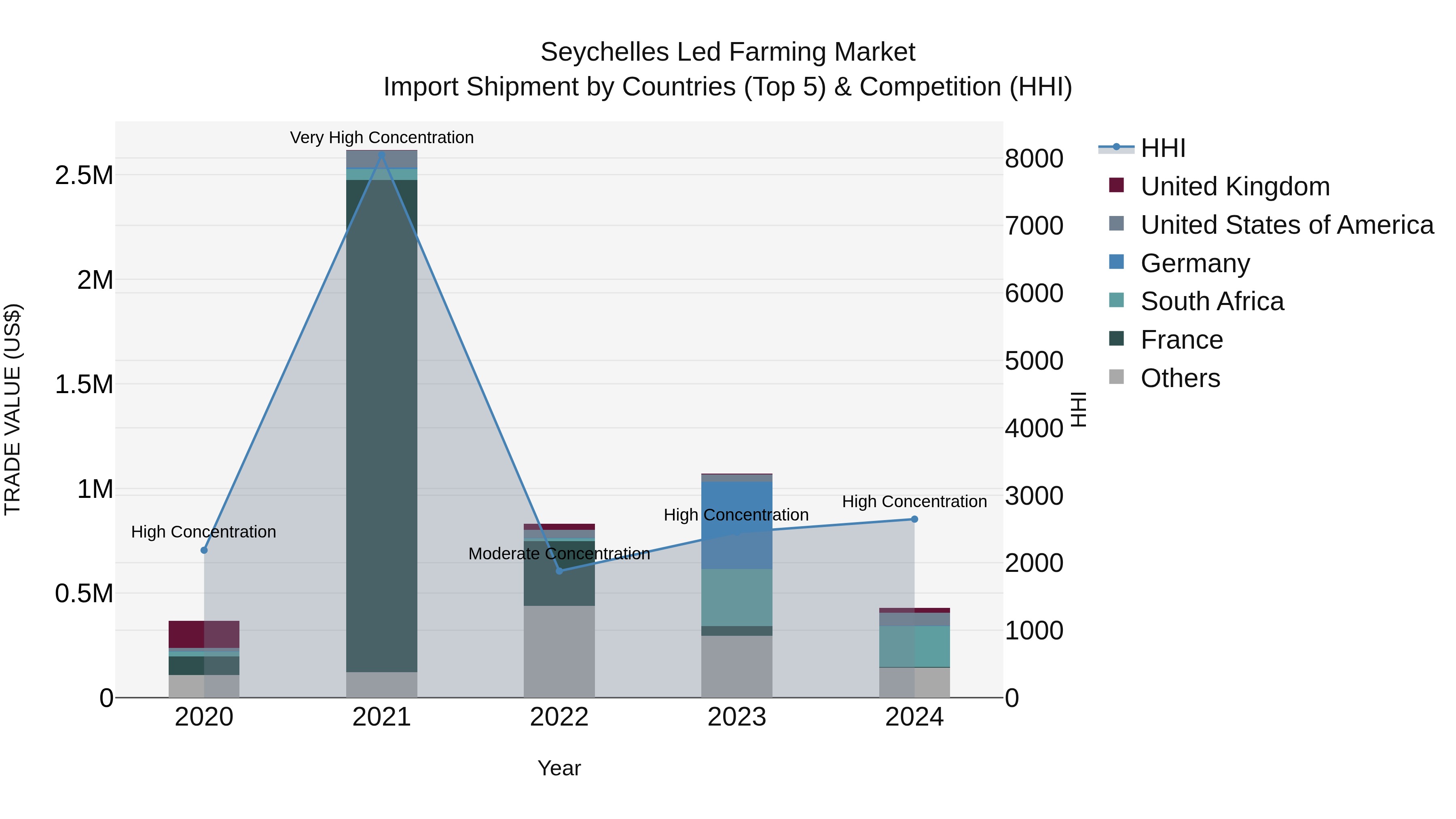 Seychelles Led Farming Market: Top 5 Importing Countries and Market Competition (HHI) Analysis