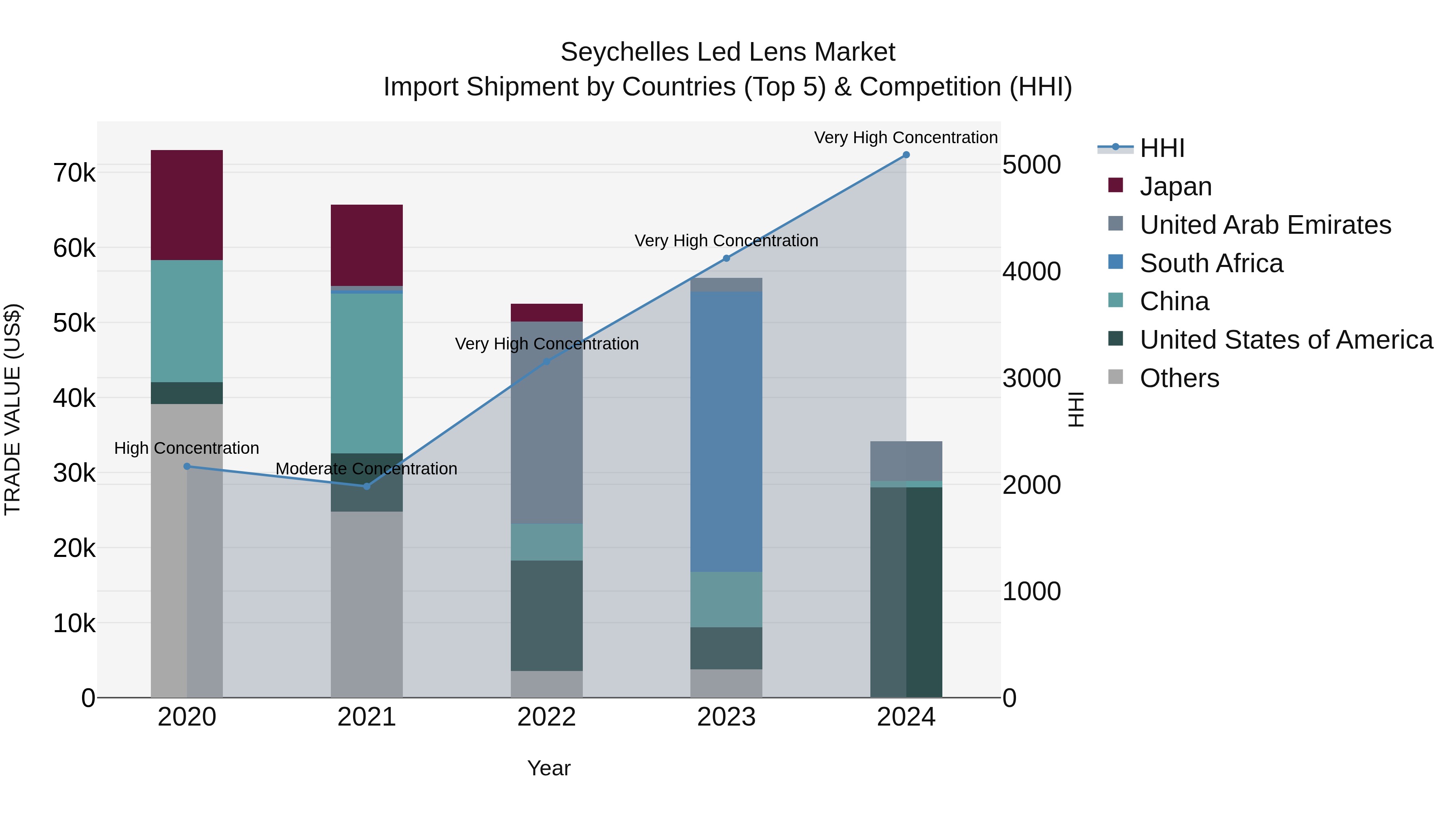 Seychelles Led Lens Market: Top 5 Importing Countries and Market Competition (HHI) Analysis