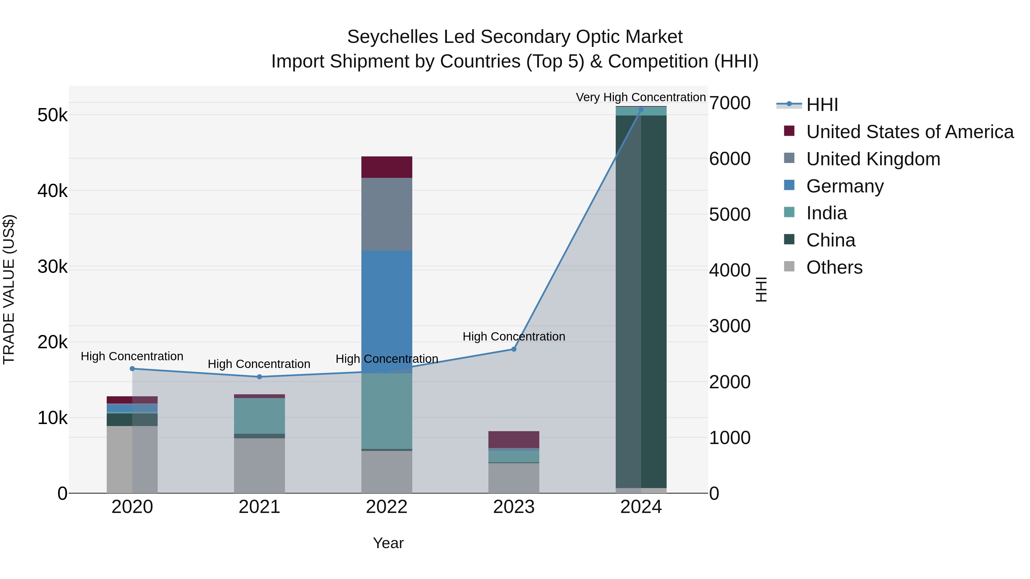 Seychelles Led Secondary Optic Market: Top 5 Importing Countries and Market Competition (HHI) Analysis