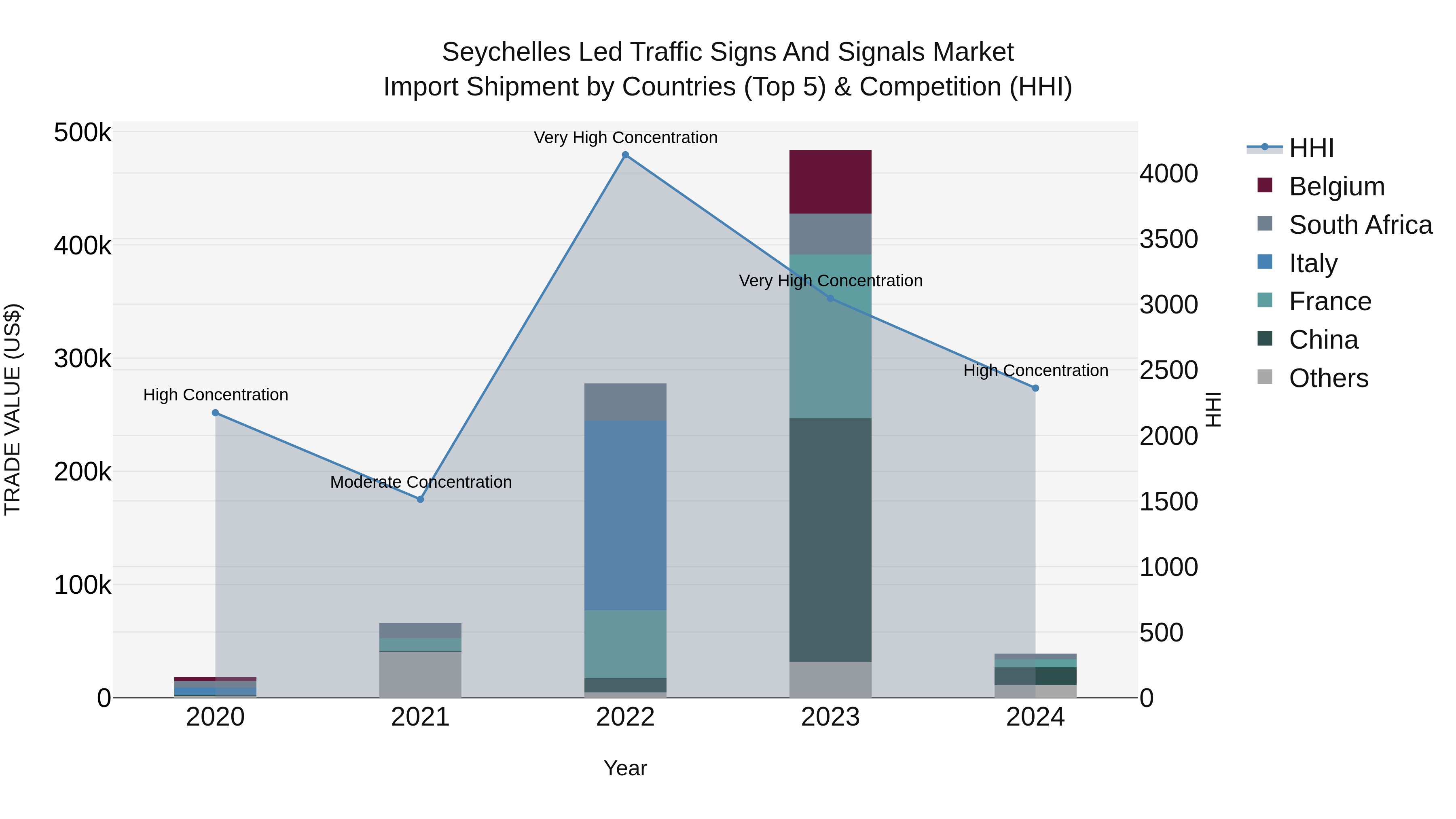 Seychelles Led Traffic Signs and Signals Market: Top 5 Importing Countries and Market Competition (HHI) Analysis