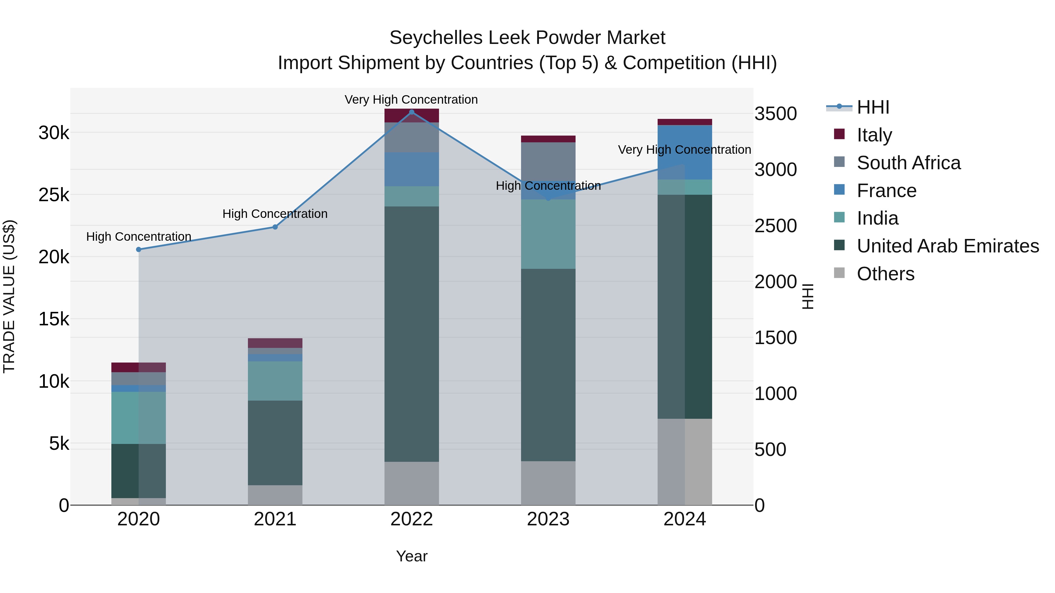 Seychelles Leek Powder Market: Top 5 Importing Countries and Market Competition (HHI) Analysis