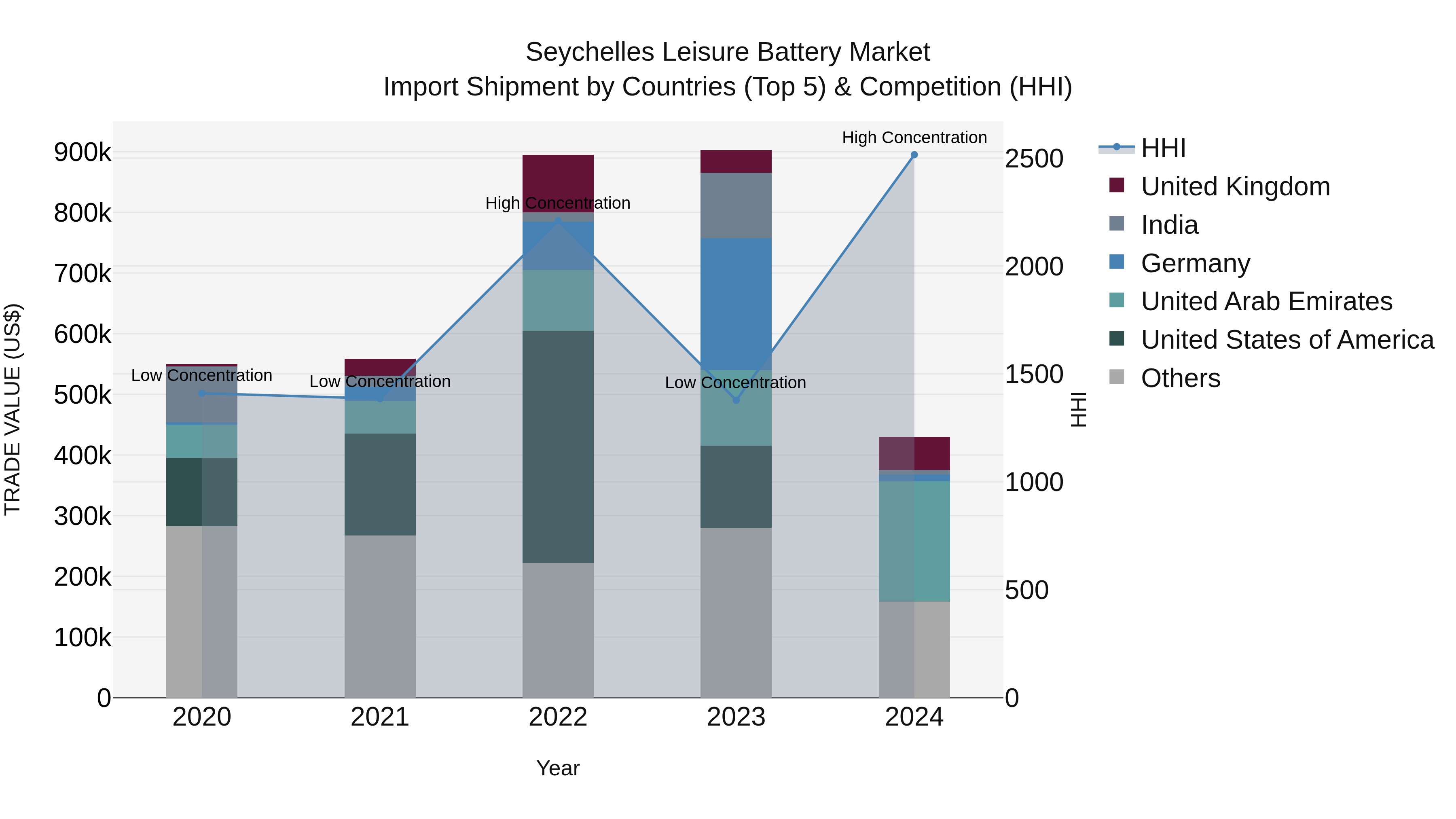 Seychelles Leisure Battery Market: Top 5 Importing Countries and Market Competition (HHI) Analysis