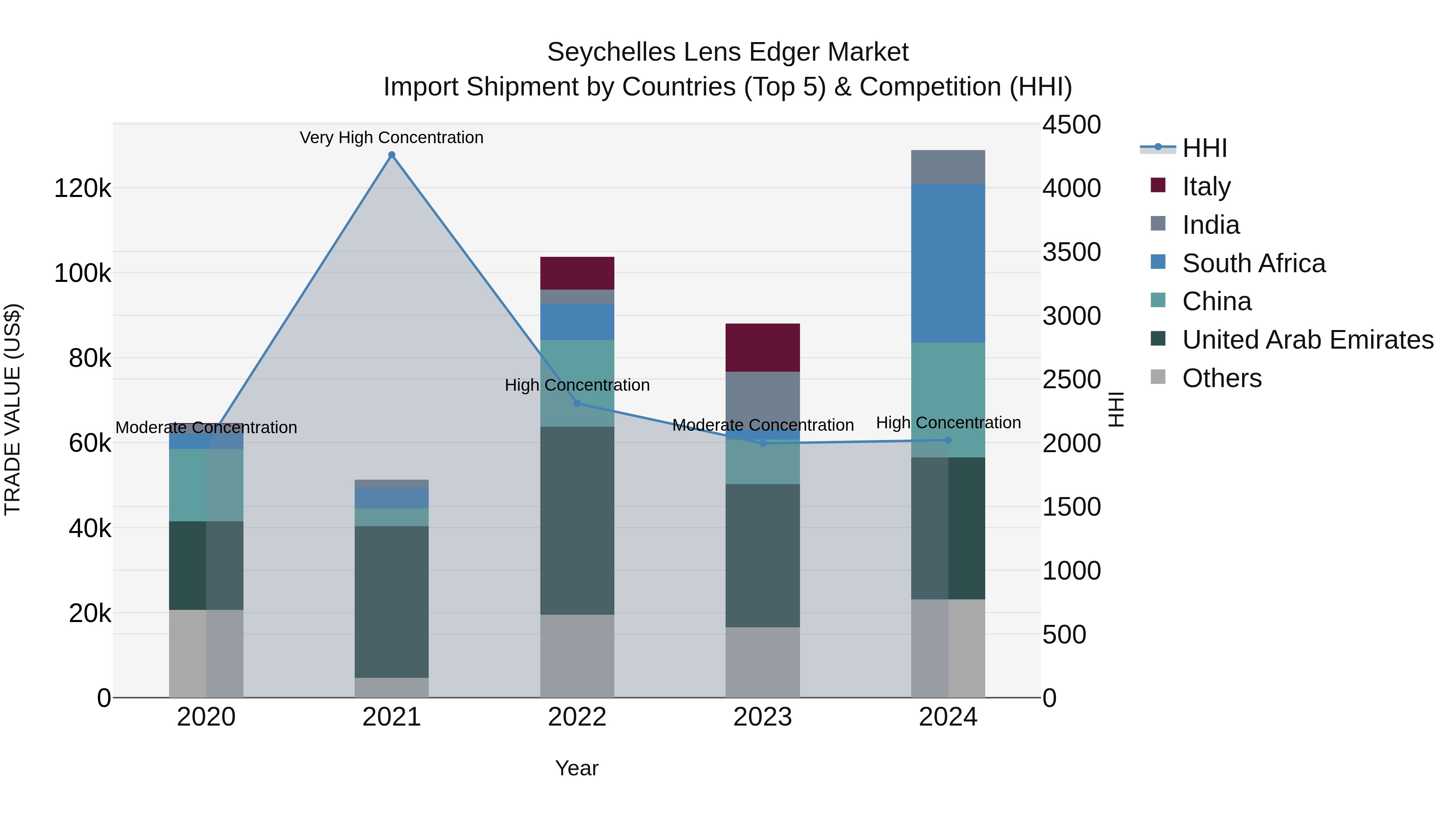 Seychelles Lens Edger Market: Top 5 Importing Countries and Market Competition (HHI) Analysis