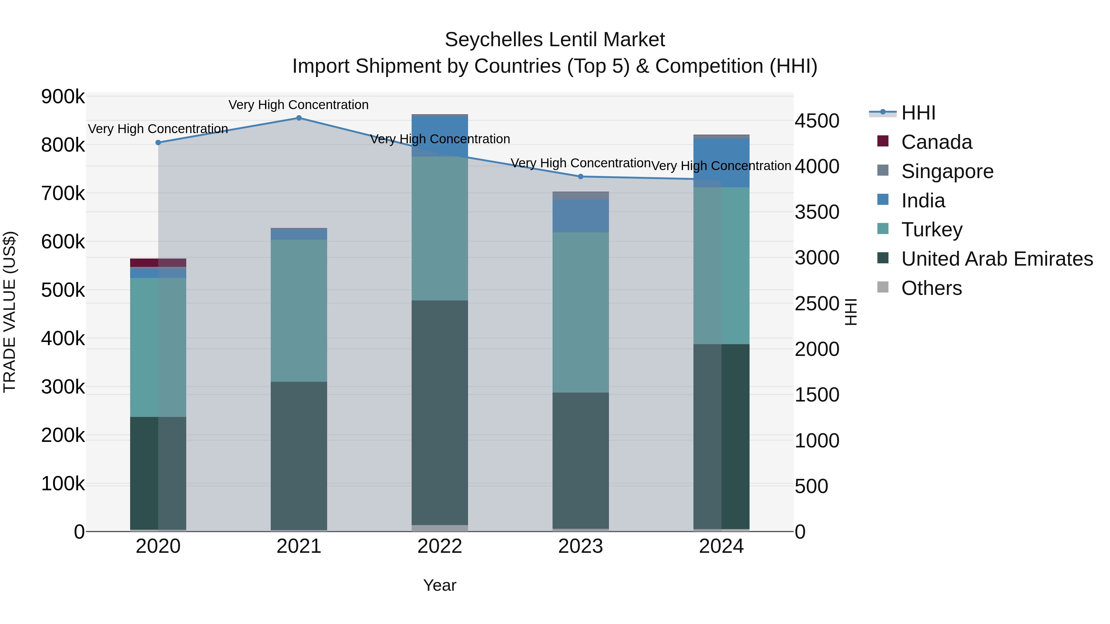 Seychelles Lentil Market: Top 5 Importing Countries and Market Competition (HHI) Analysis