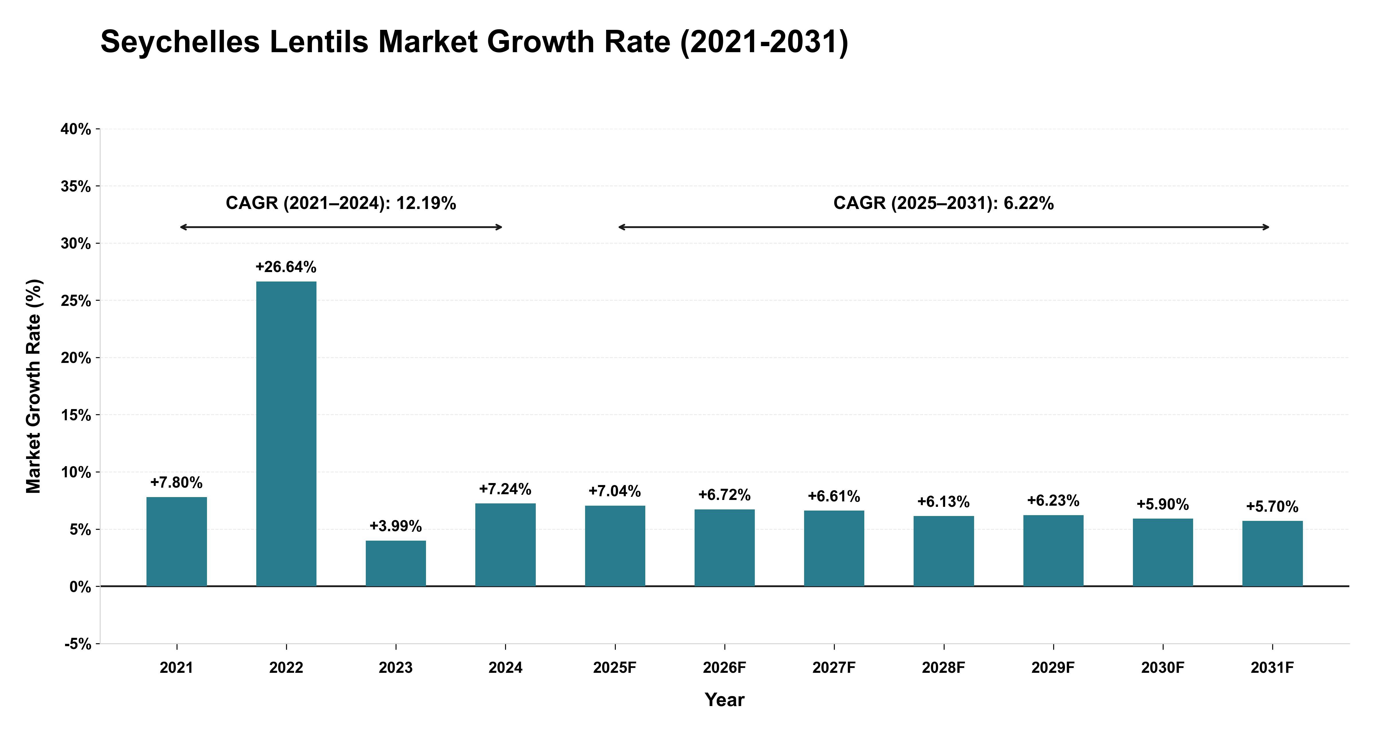 Seychelles Lentils Market Growth Rate Analysis (2021-2031)