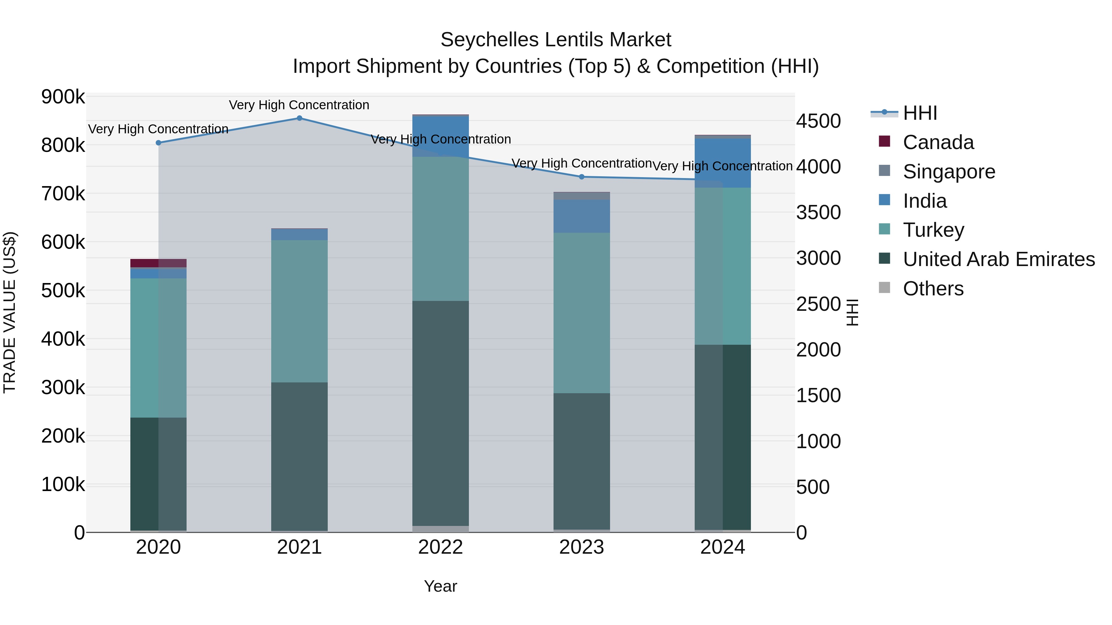 Seychelles Lentils Market: Top 5 Importing Countries and Market Competition (HHI) Analysis