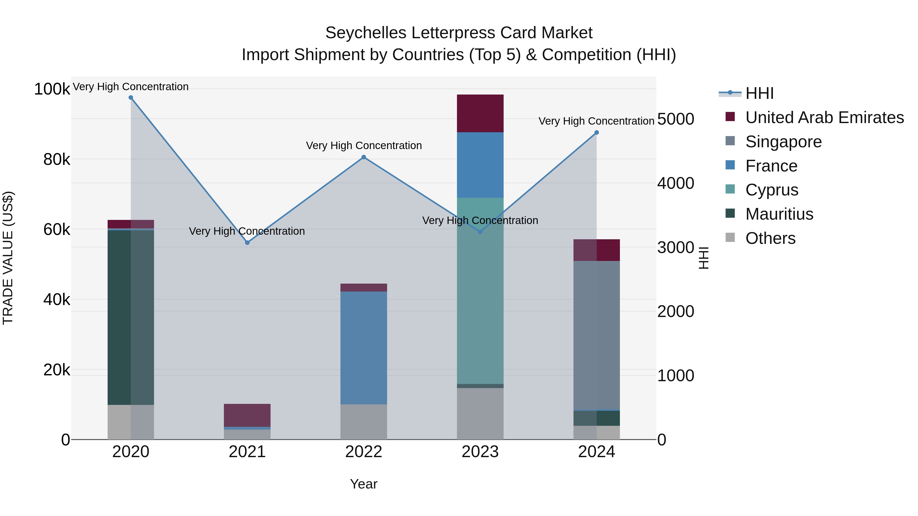 Seychelles Letterpress Card Market: Top 5 Importing Countries and Market Competition (HHI) Analysis