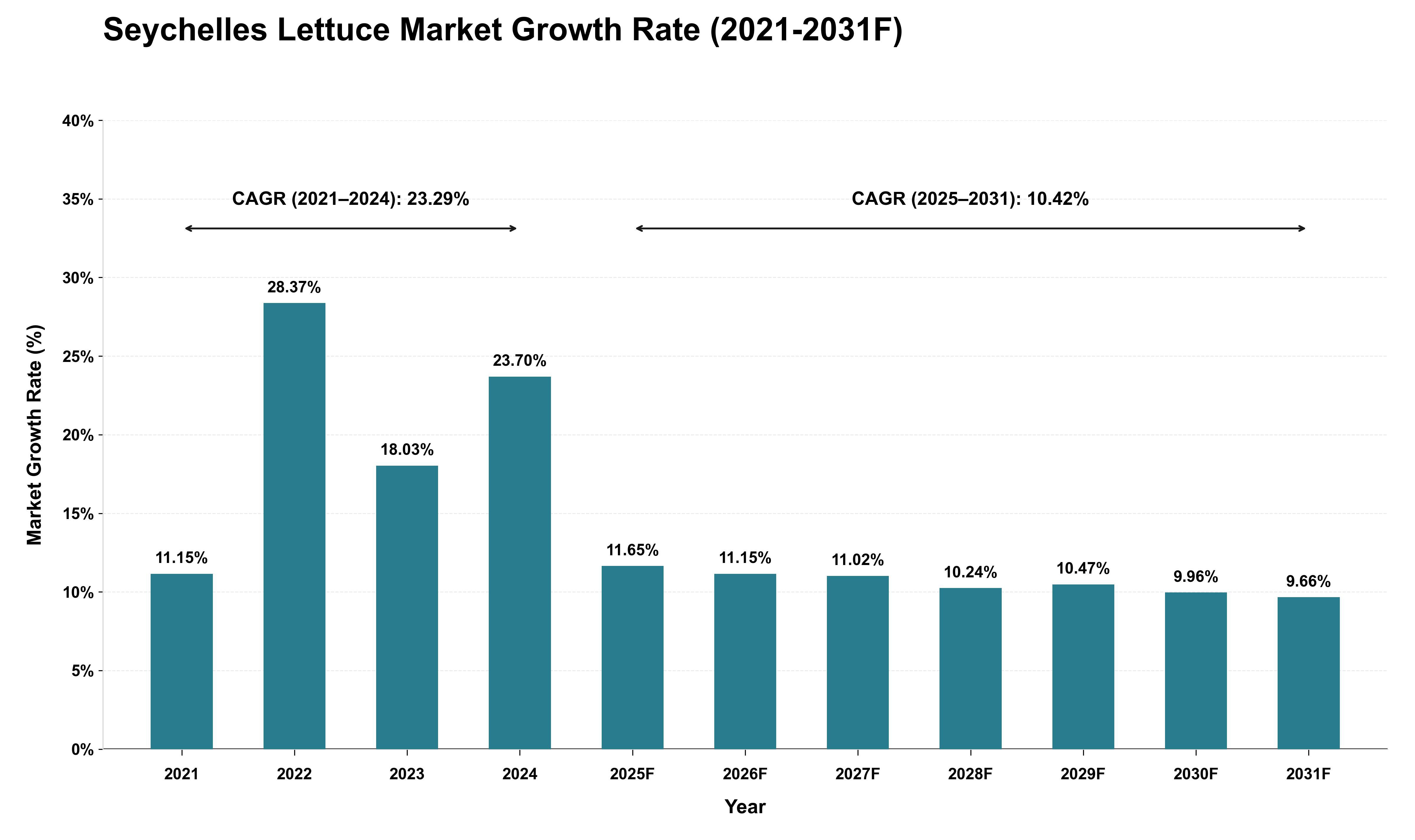 Seychelles Lettuce Market Growth Rate Analysis (2021 - 2031)