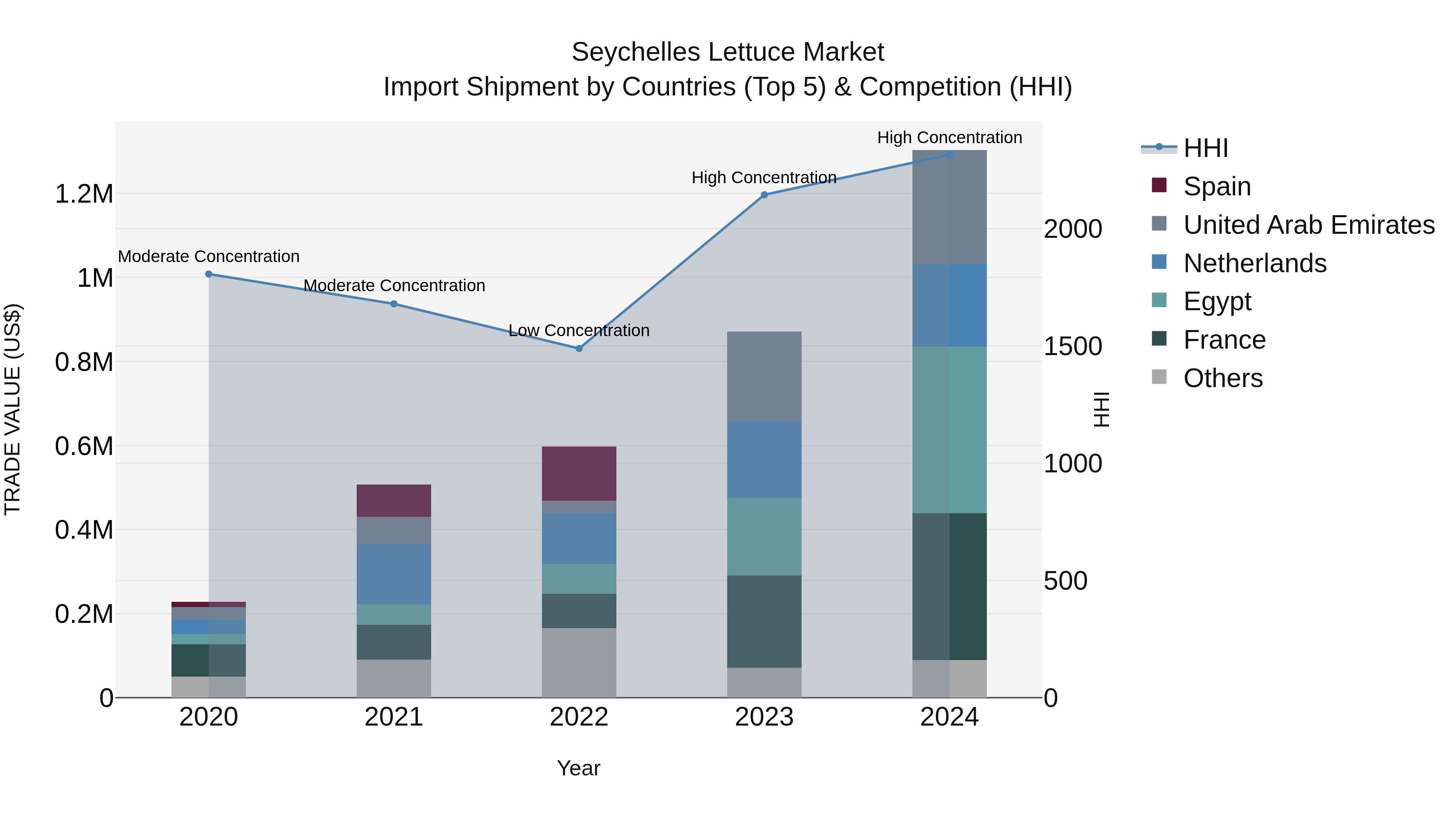 Seychelles Lettuce Market: Top 5 Importing Countries and Market Competition (HHI) Analysis