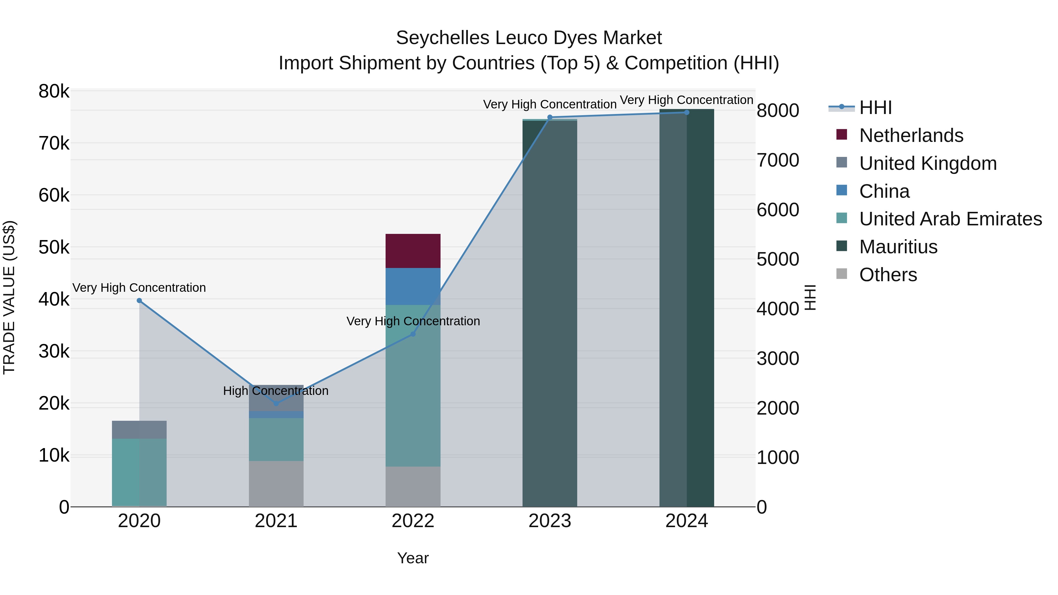 Seychelles Leuco Dyes Market: Top 5 Importing Countries and Market Competition (HHI) Analysis