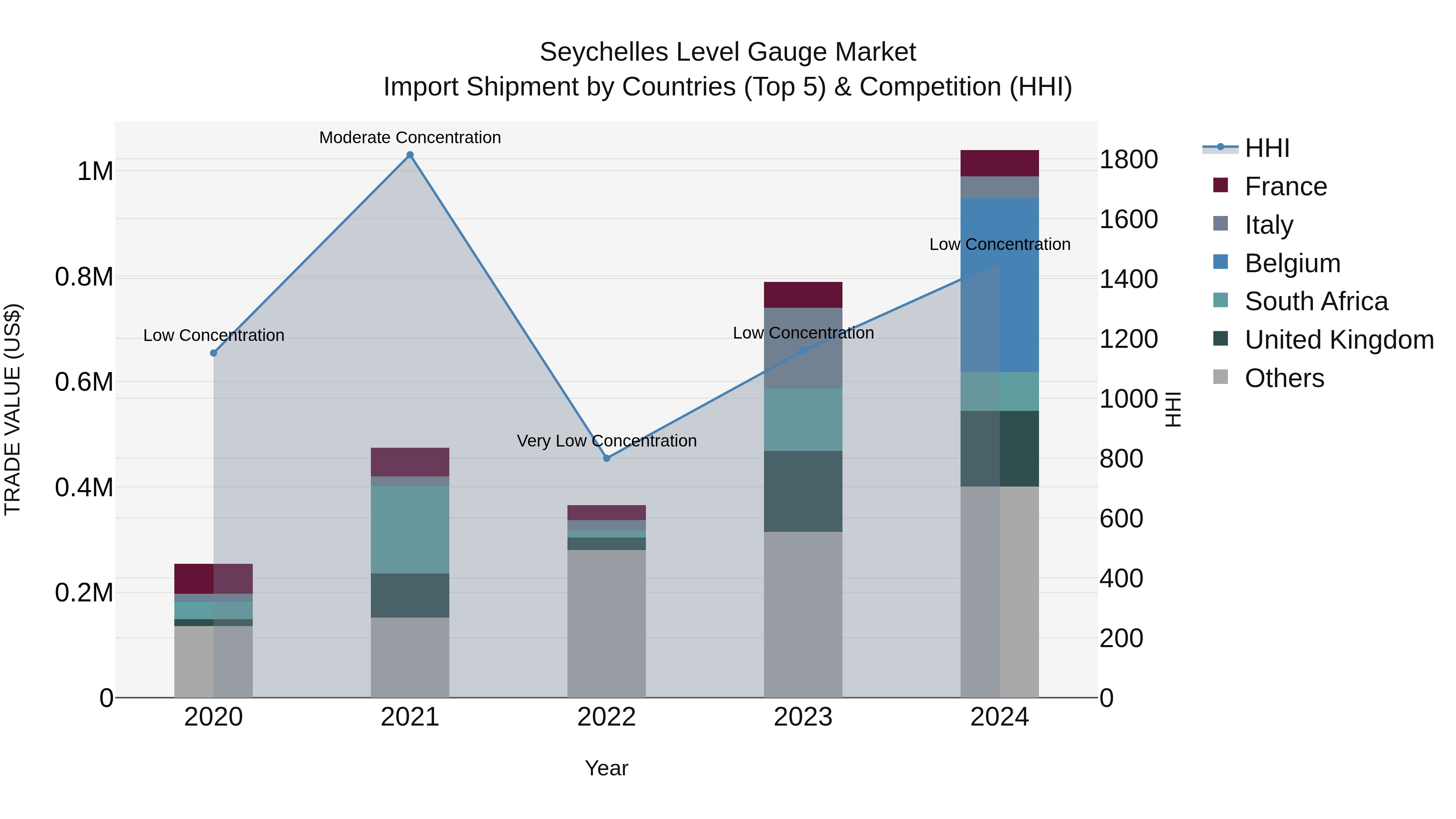 Seychelles Level Gauge Market: Top 5 Importing Countries and Market Competition (HHI) Analysis