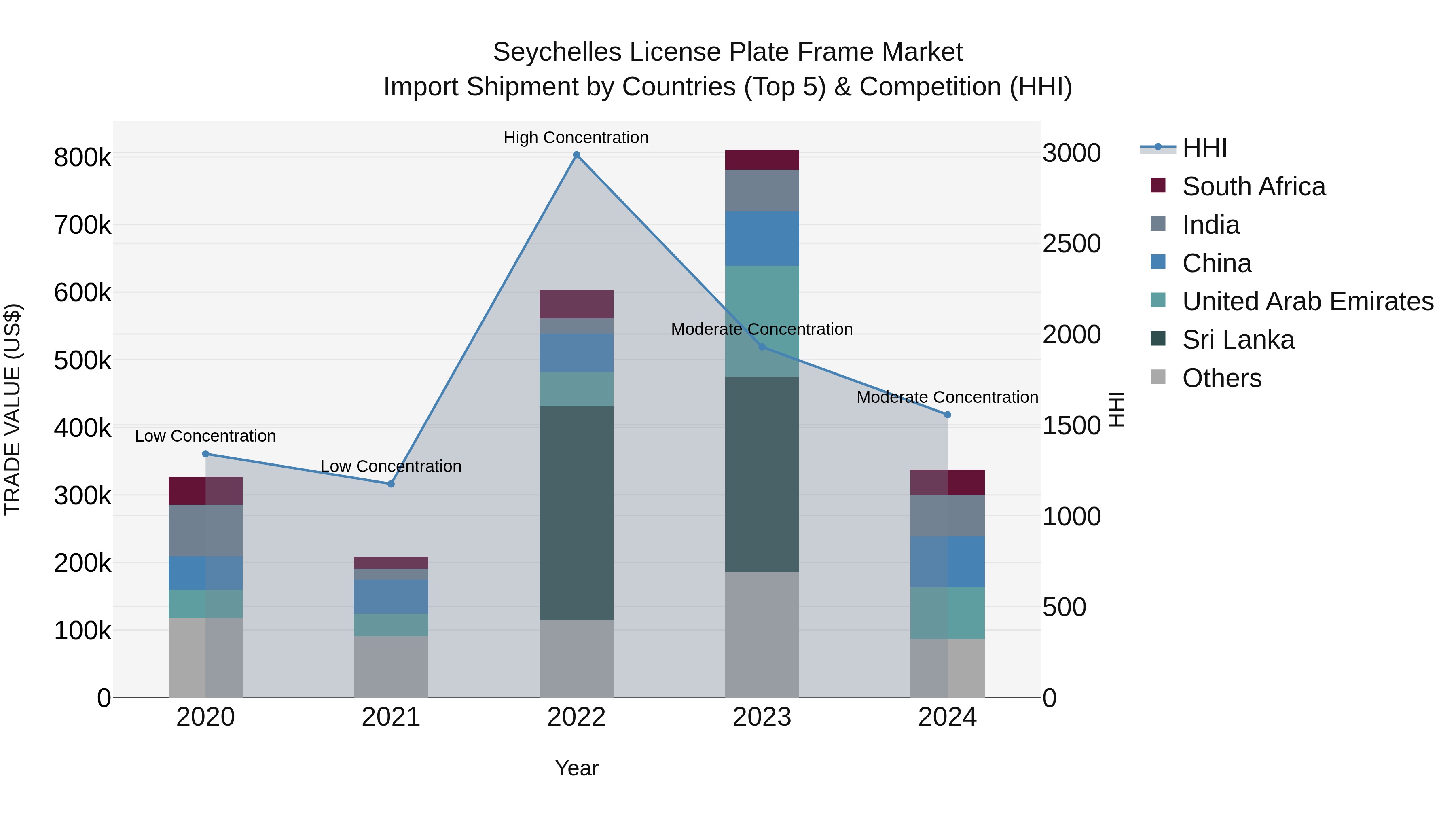 Seychelles License Plate Frame Market: Top 5 Importing Countries and Market Competition (HHI) Analysis