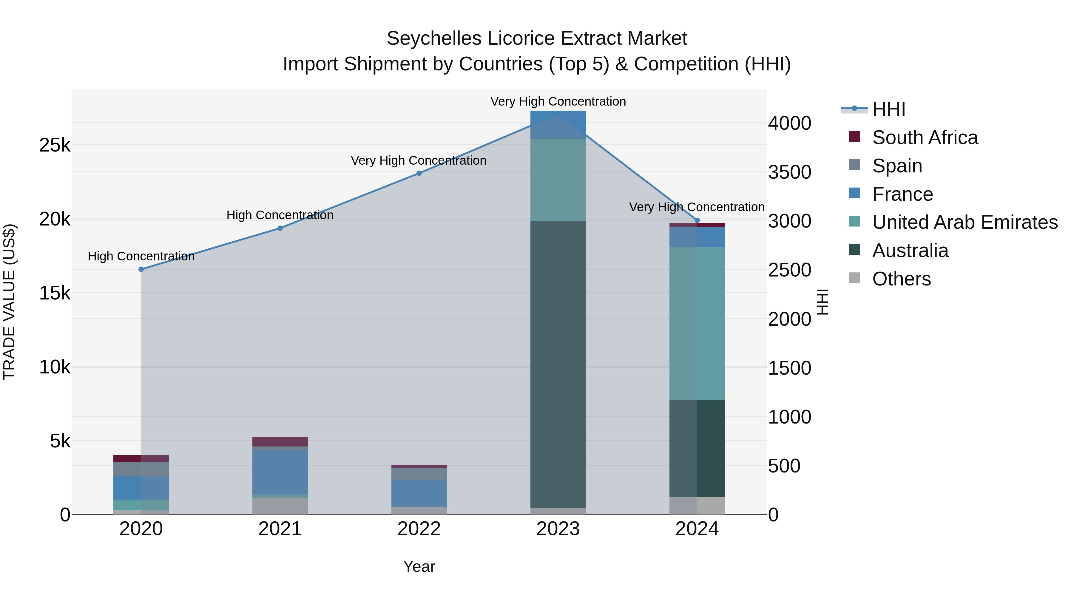Seychelles Licorice Extract Market: Top 5 Importing Countries and Market Competition (HHI) Analysis