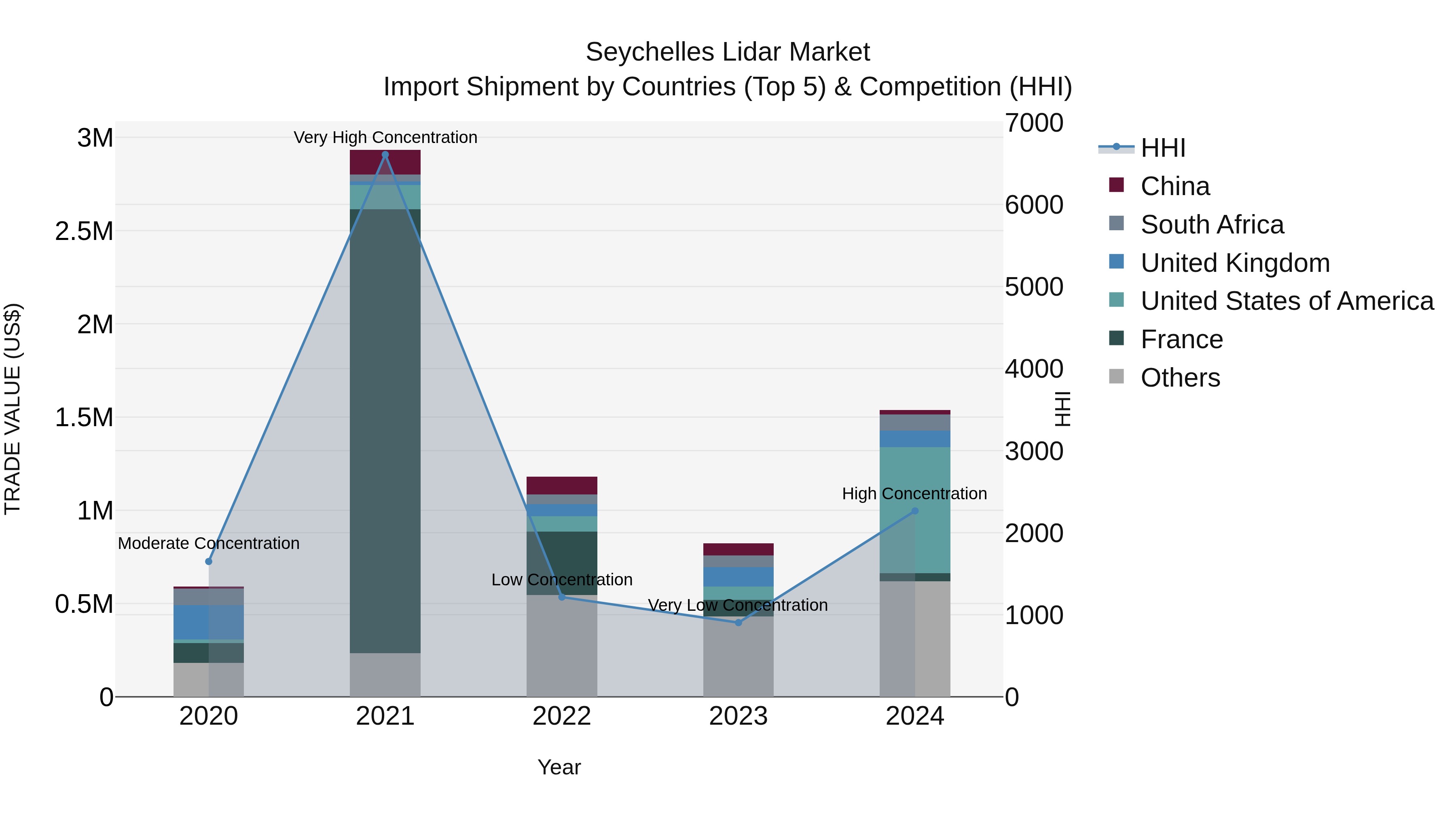 Seychelles Lidar Market: Top 5 Importing Countries and Market Competition (HHI) Analysis