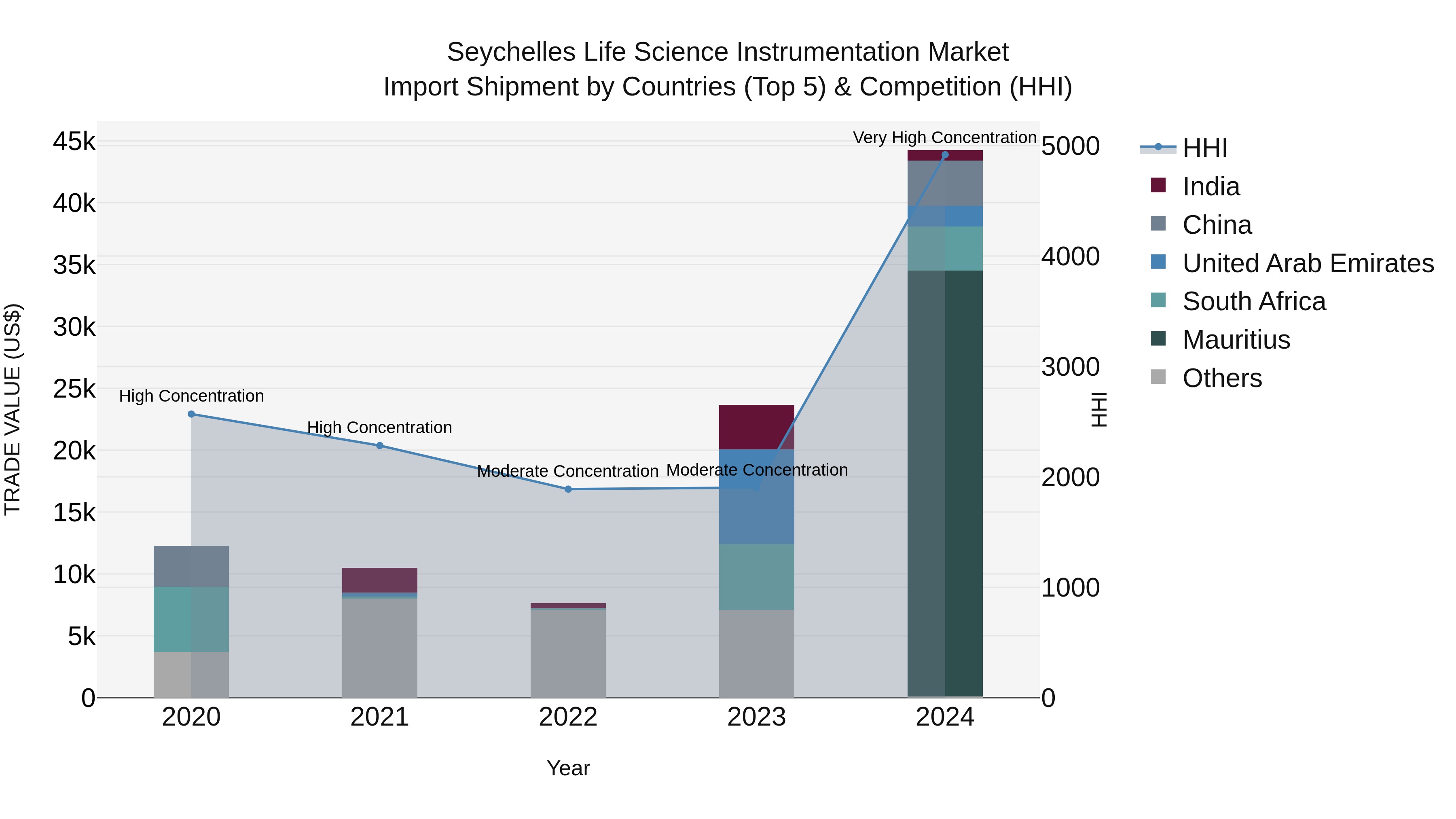 Seychelles Life Science Instrumentation Market: Top 5 Importing Countries and Market Competition (HHI) Analysis