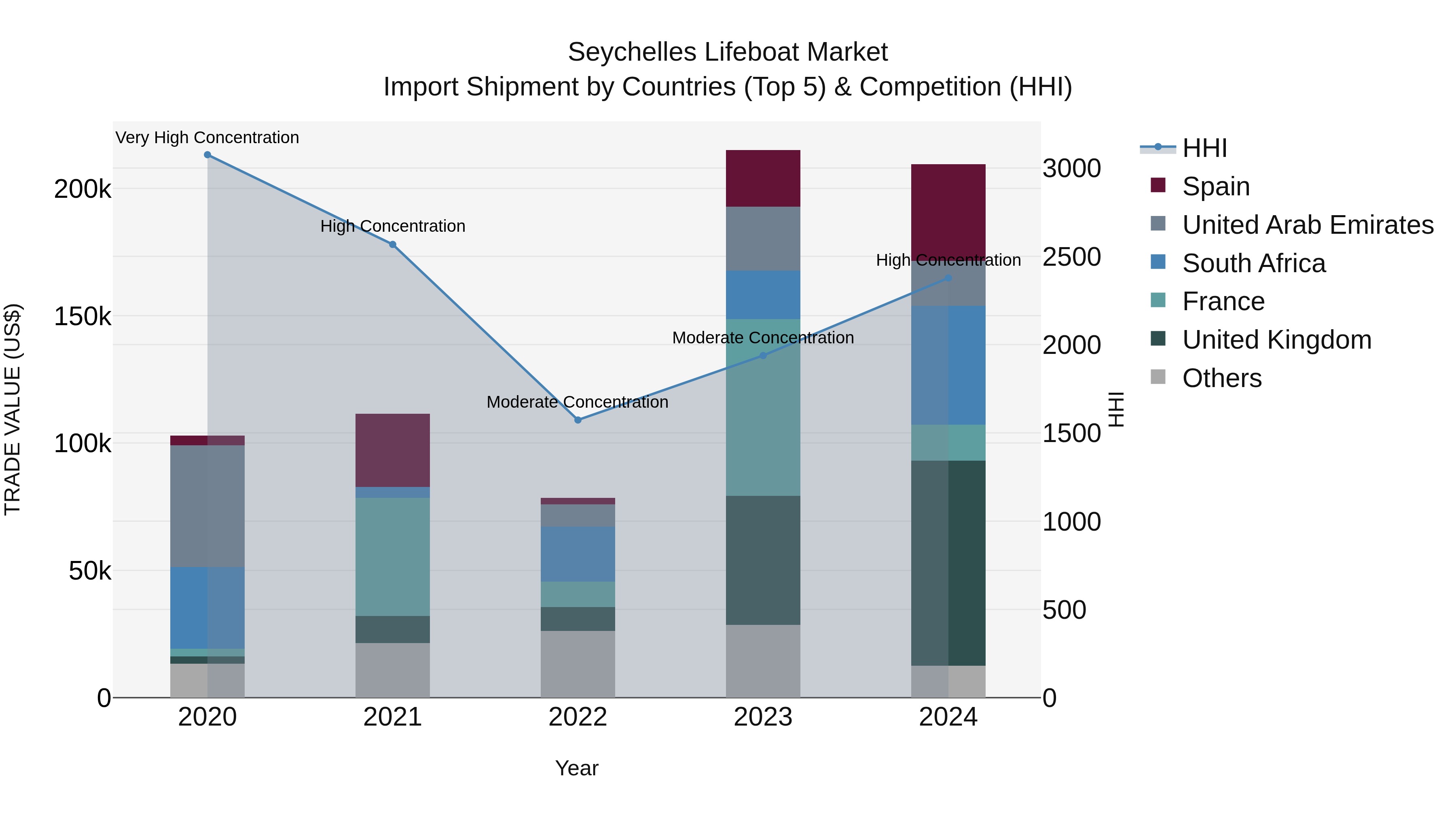 Seychelles Lifeboat Market: Top 5 Importing Countries and Market Competition (HHI) Analysis