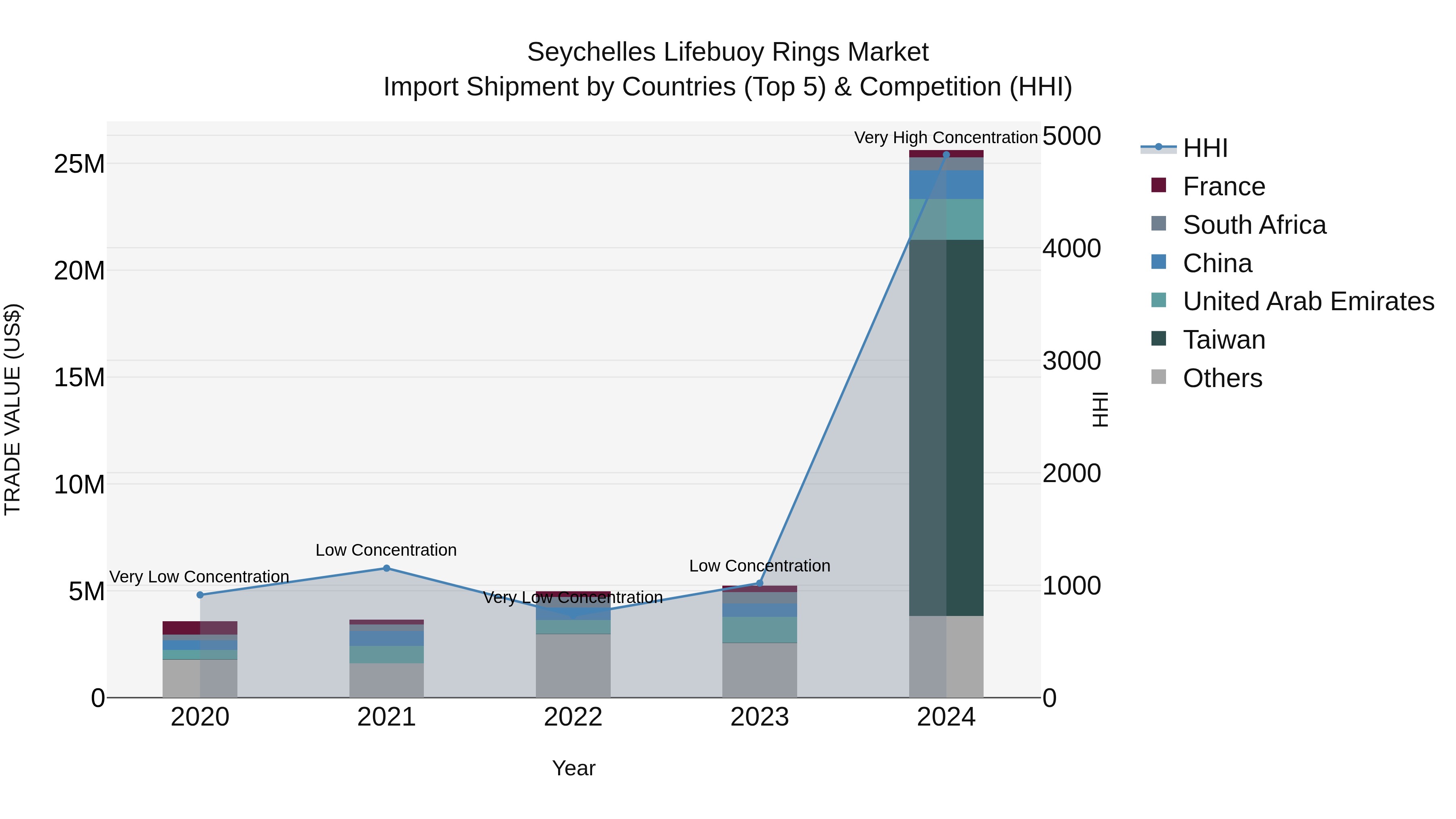 Seychelles Lifebuoy Rings Market: Top 5 Importing Countries and Market Competition (HHI) Analysis