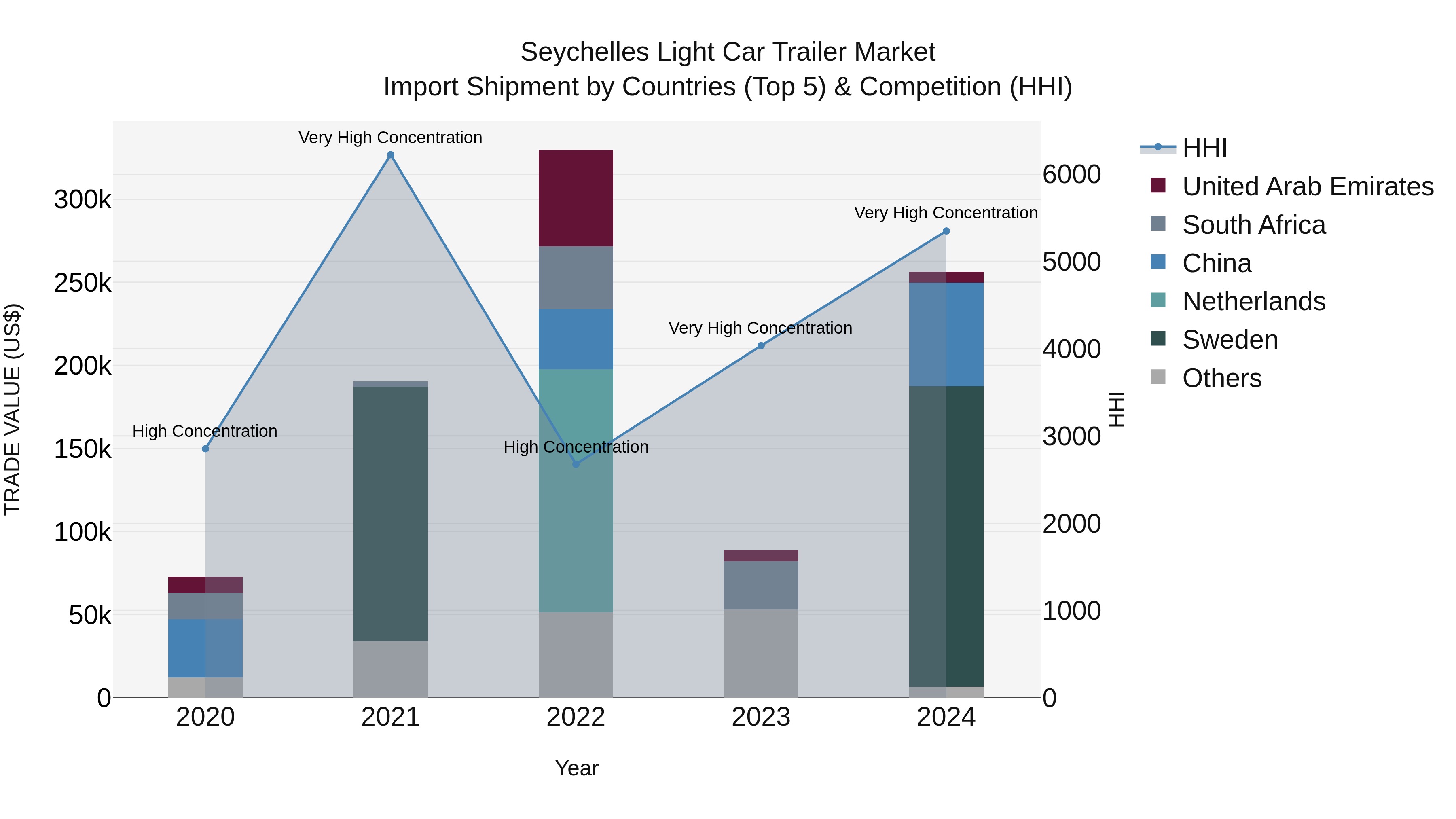 Seychelles Light Car Trailer Market: Top 5 Importing Countries and Market Competition (HHI) Analysis