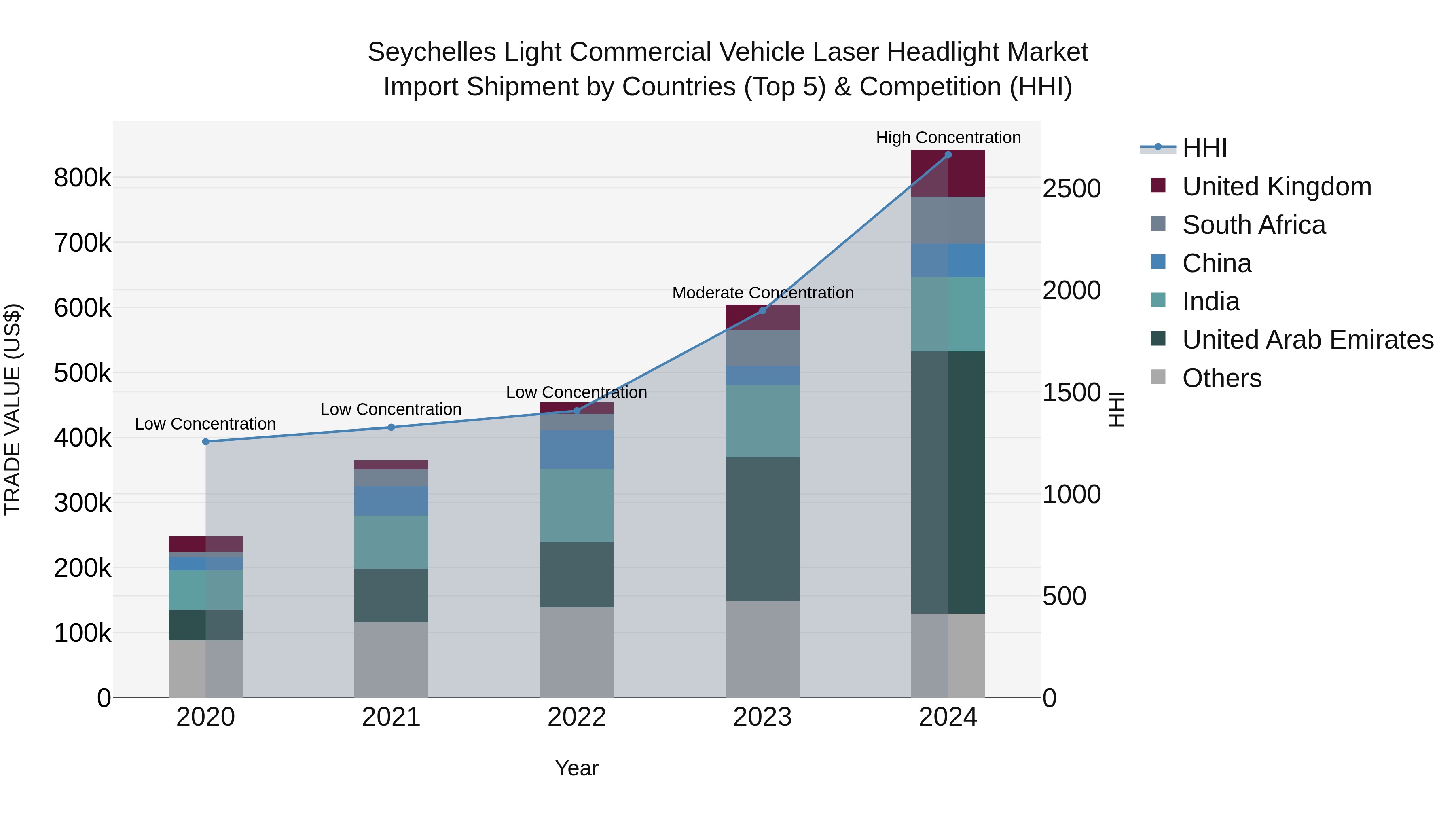 Seychelles Light Commercial Vehicle Laser Headlight Market: Top 5 Importing Countries and Market Competition (HHI) Analysis