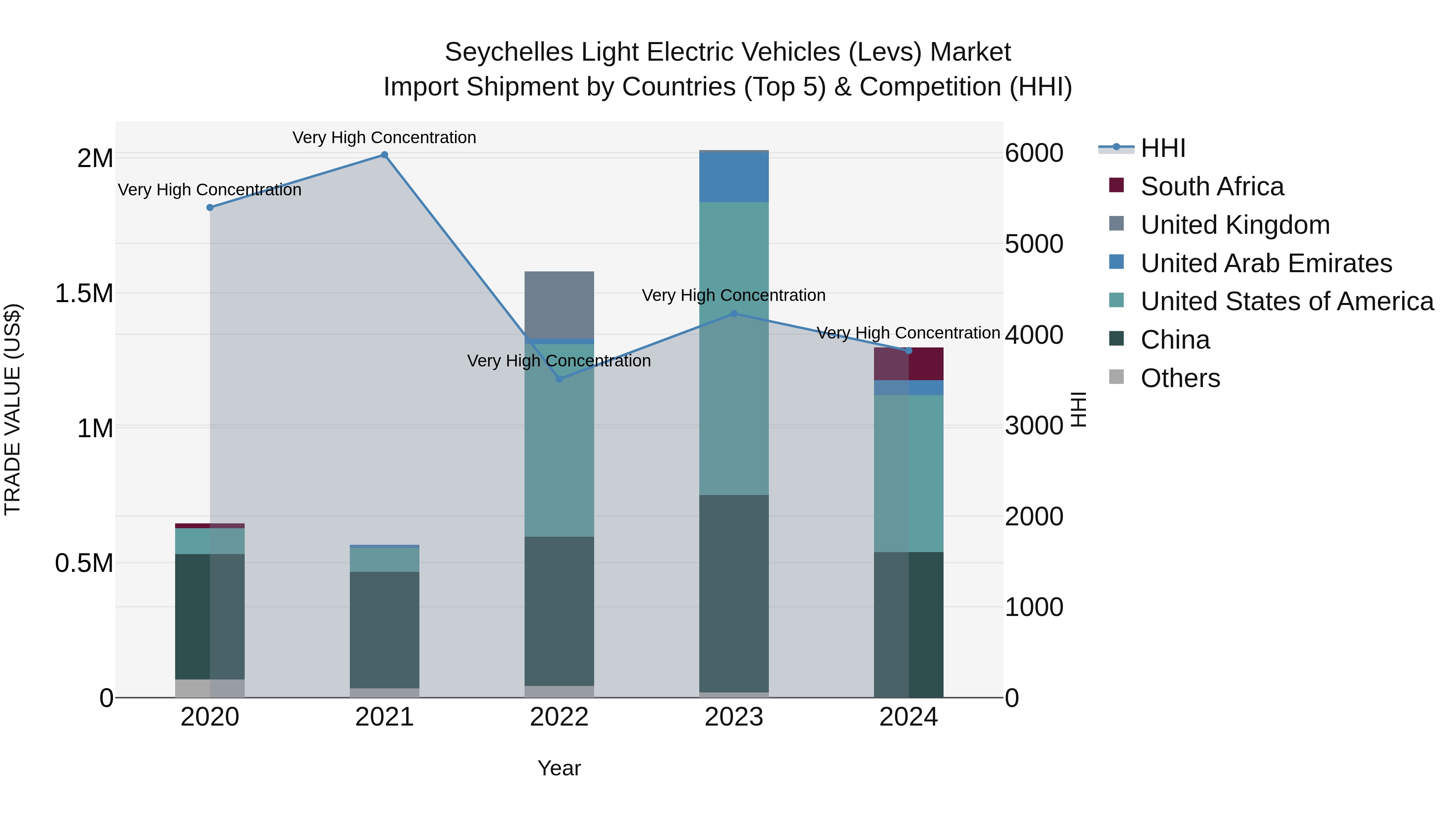 Seychelles Light Electric Vehicles (Levs) Market: Top 5 Importing Countries and Market Competition (HHI) Analysis