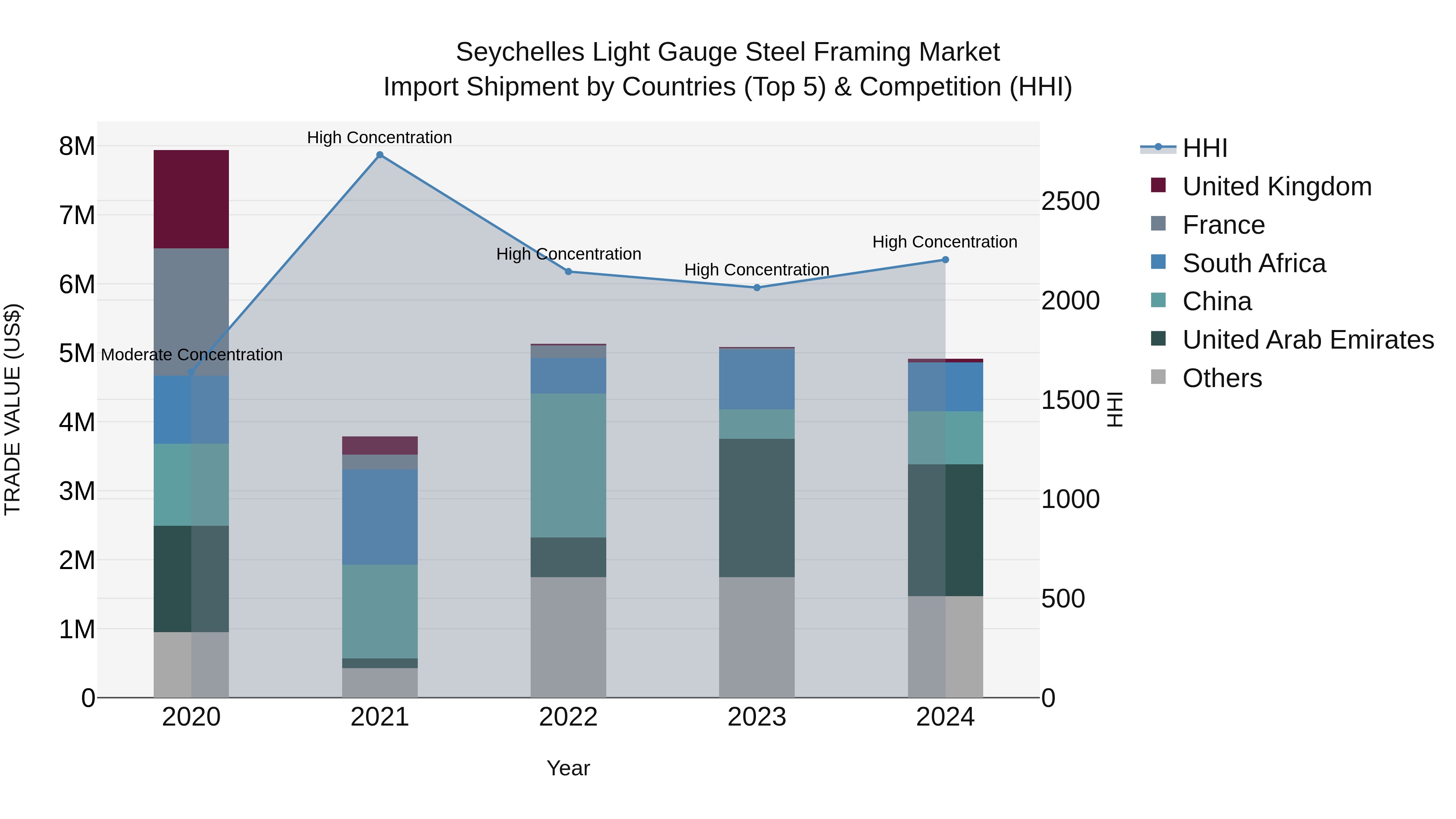 Seychelles Light Gauge Steel Framing Market: Top 5 Importing Countries and Market Competition (HHI) Analysis