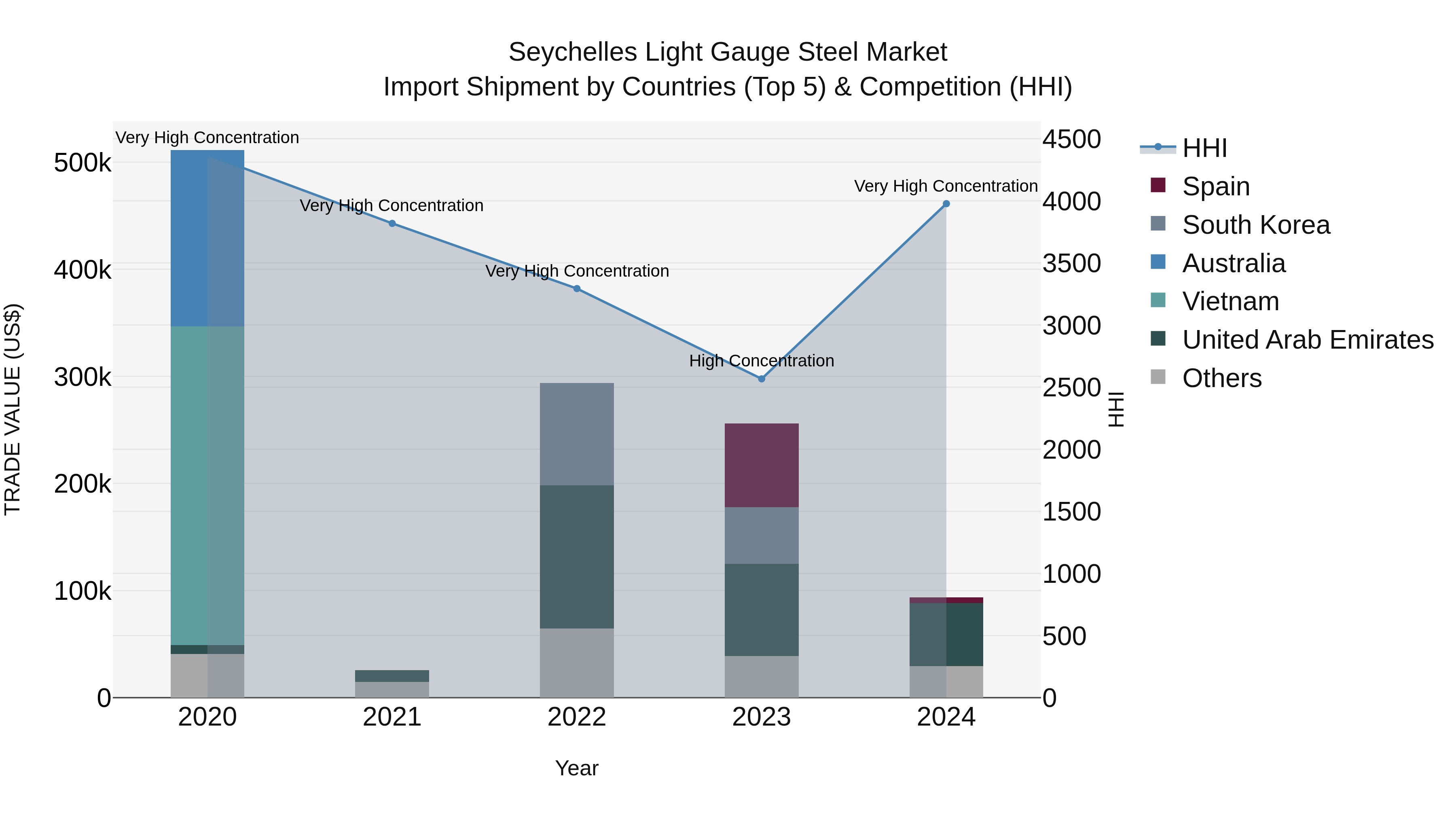 Seychelles Light Gauge Steel Market: Top 5 Importing Countries and Market Competition (HHI) Analysis