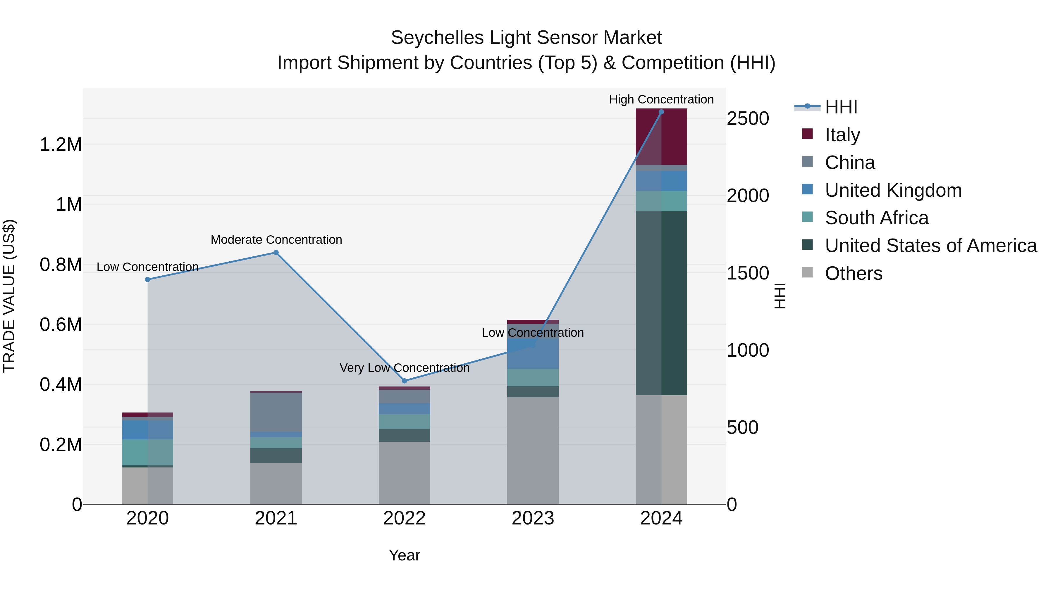 Seychelles Light Sensor Market: Top 5 Importing Countries and Market Competition (HHI) Analysis