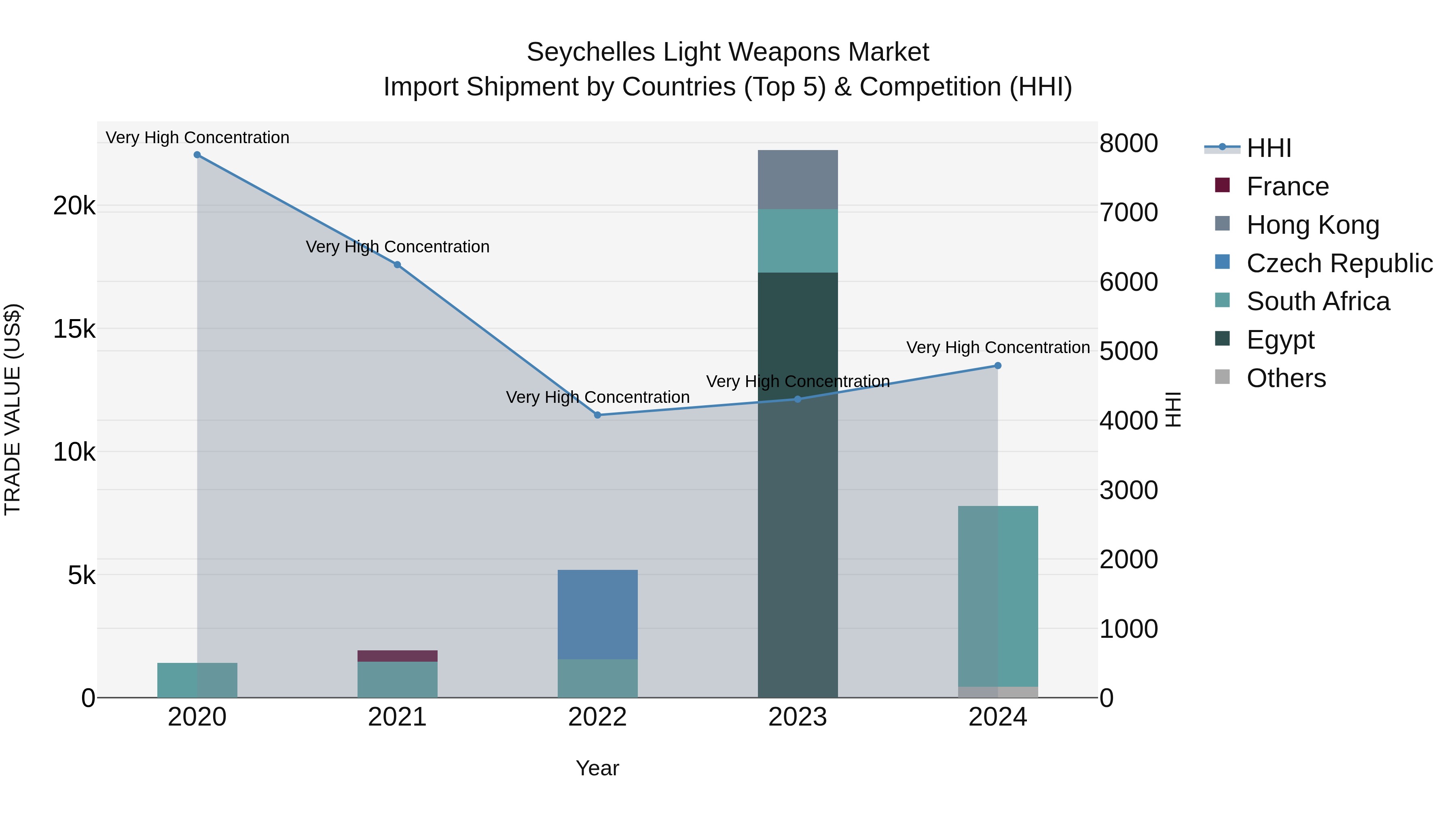 Seychelles Light Weapons Market: Top 5 Importing Countries and Market Competition (HHI) Analysis