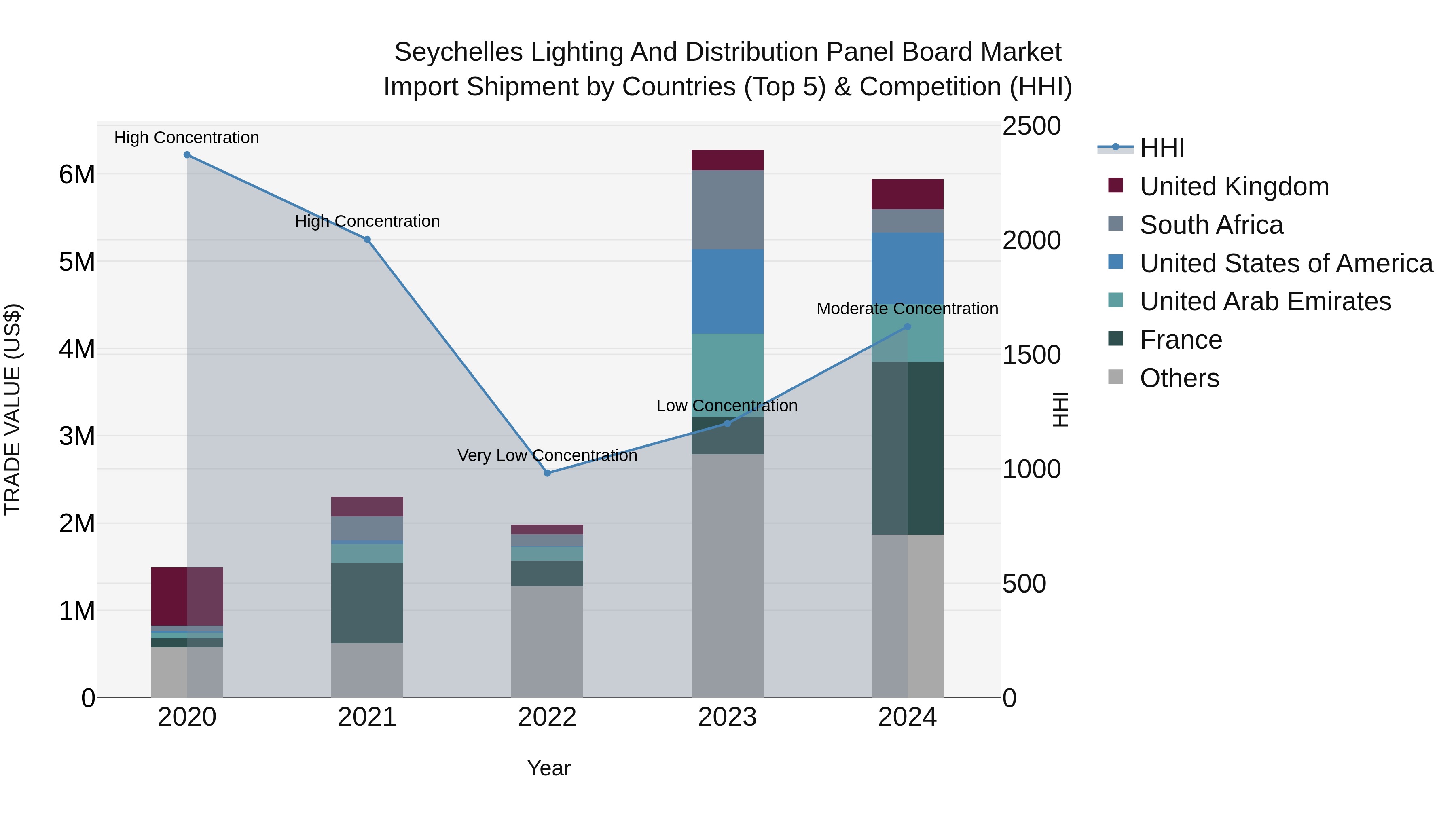 Seychelles Lighting and Distribution Panel Board Market: Top 5 Importing Countries and Market Competition (HHI) Analysis