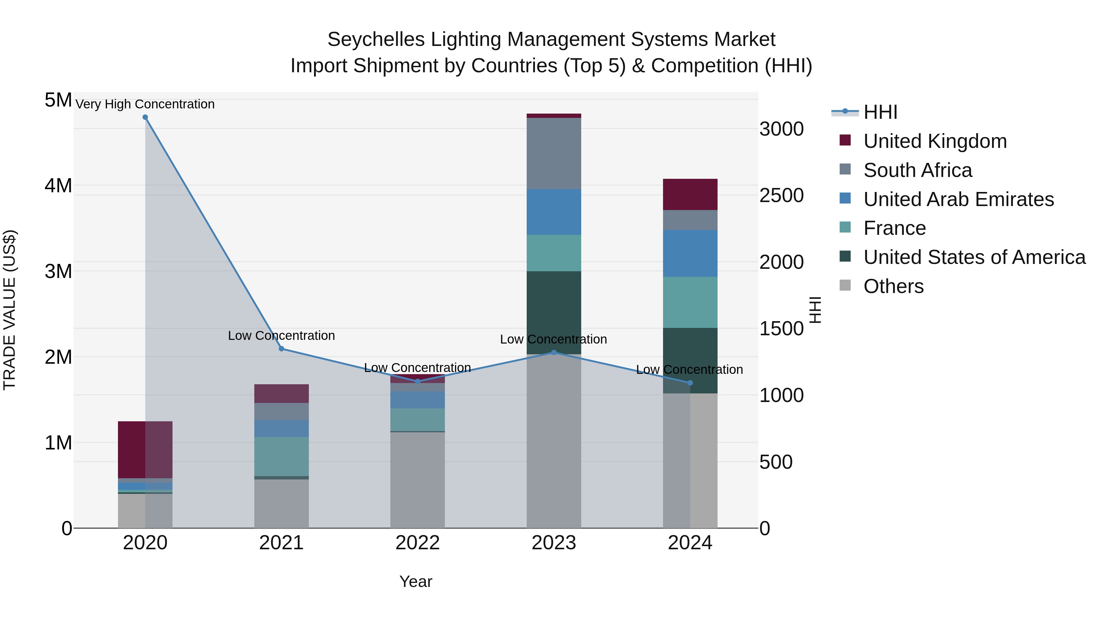 Seychelles Lighting Management Systems Market: Top 5 Importing Countries and Market Competition (HHI) Analysis