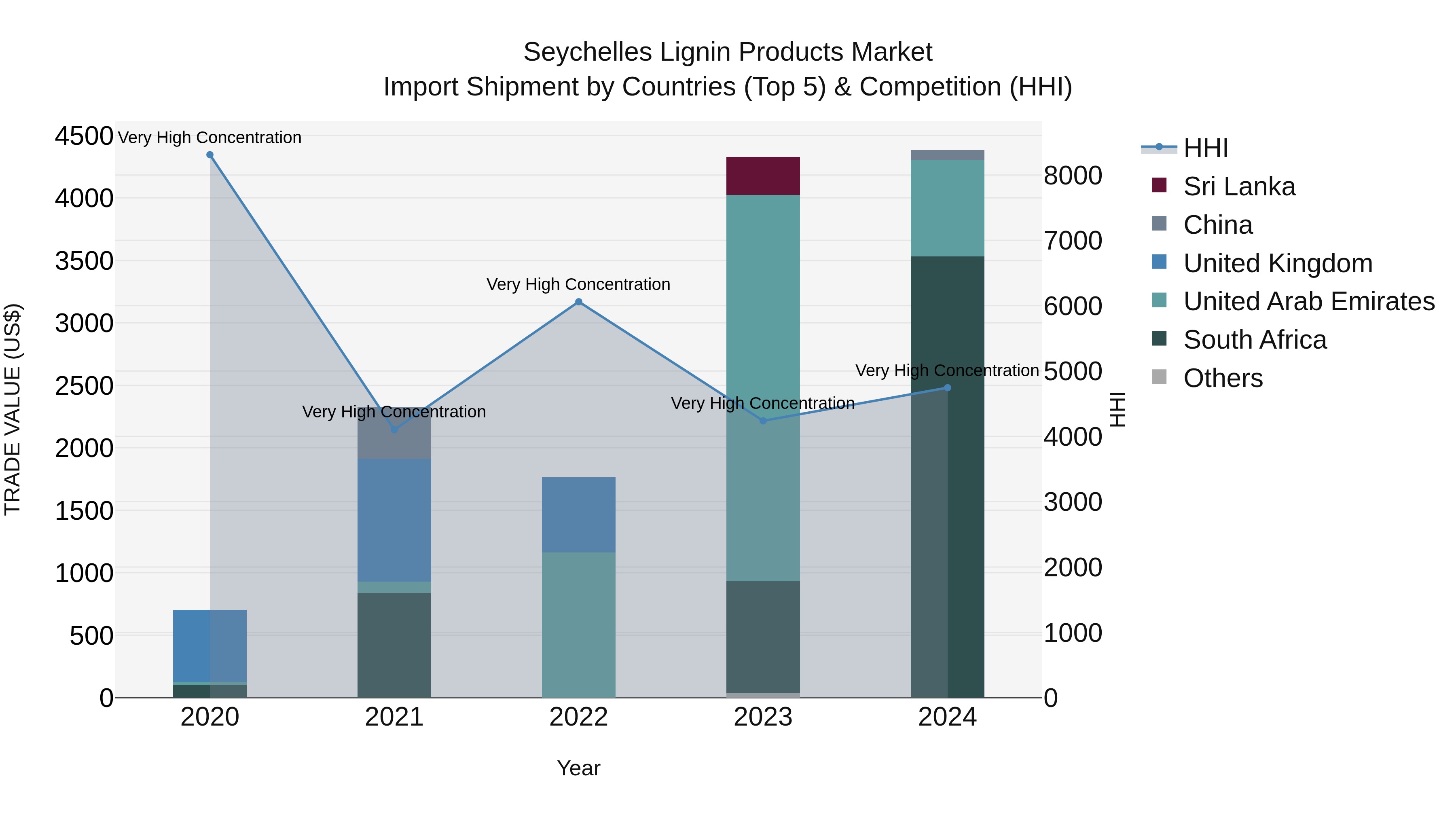 Seychelles Lignin Products Market: Top 5 Importing Countries and Market Competition (HHI) Analysis